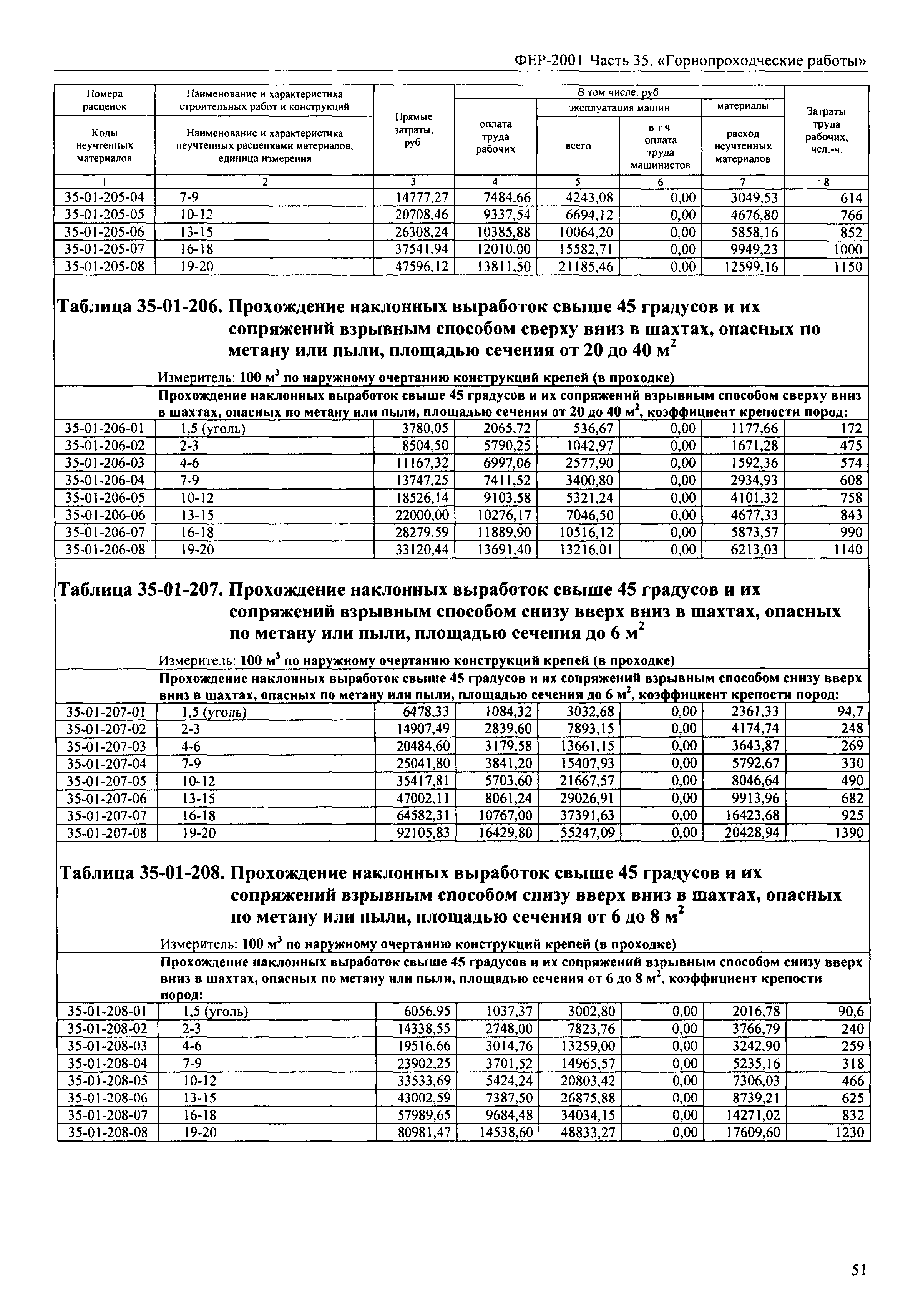 ФЕР 2001-35