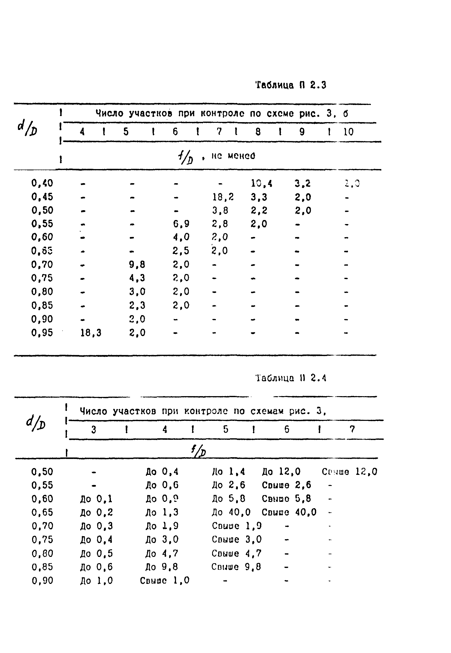РДИ 38.18.020-95