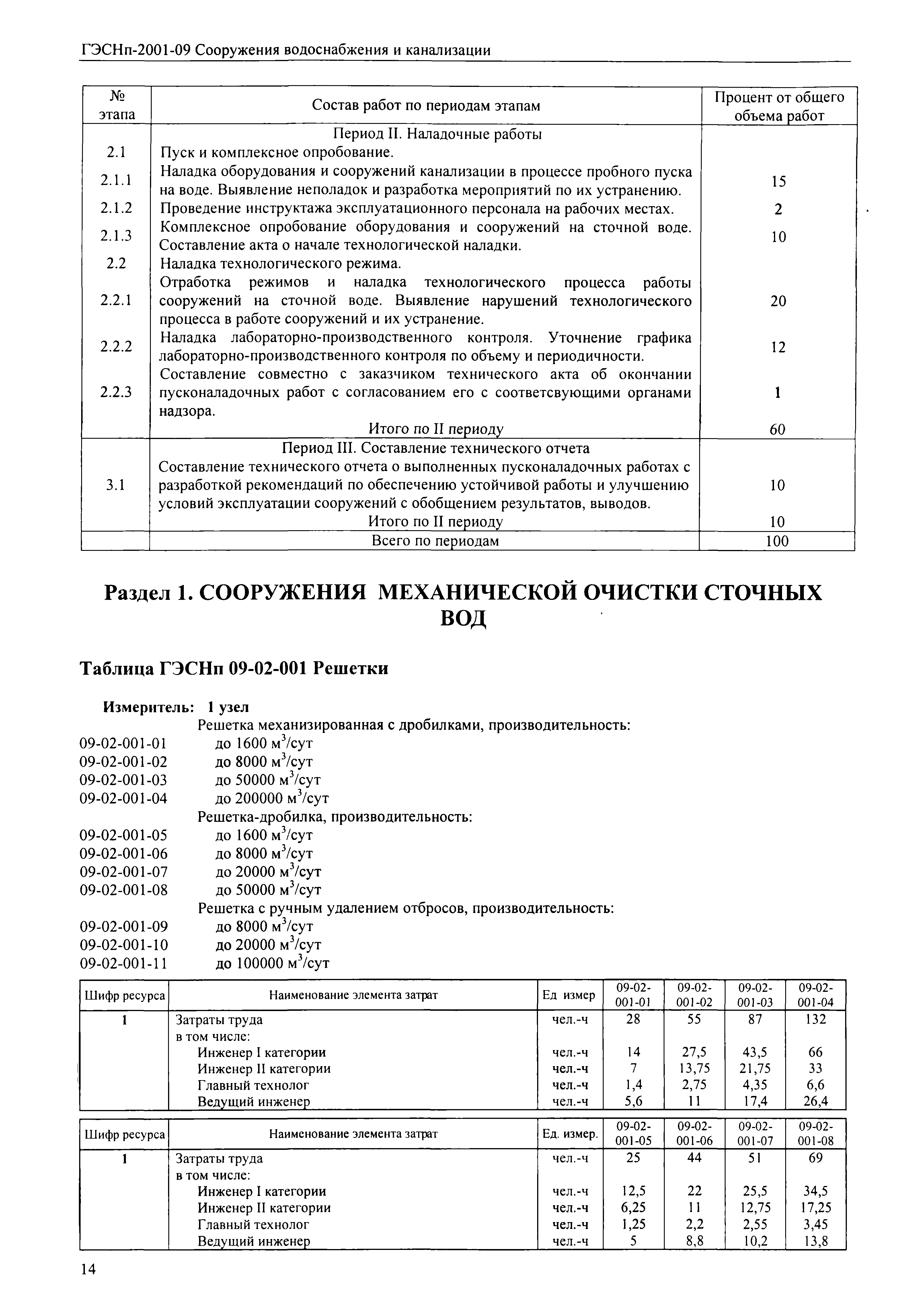 ГЭСНп 2001-09