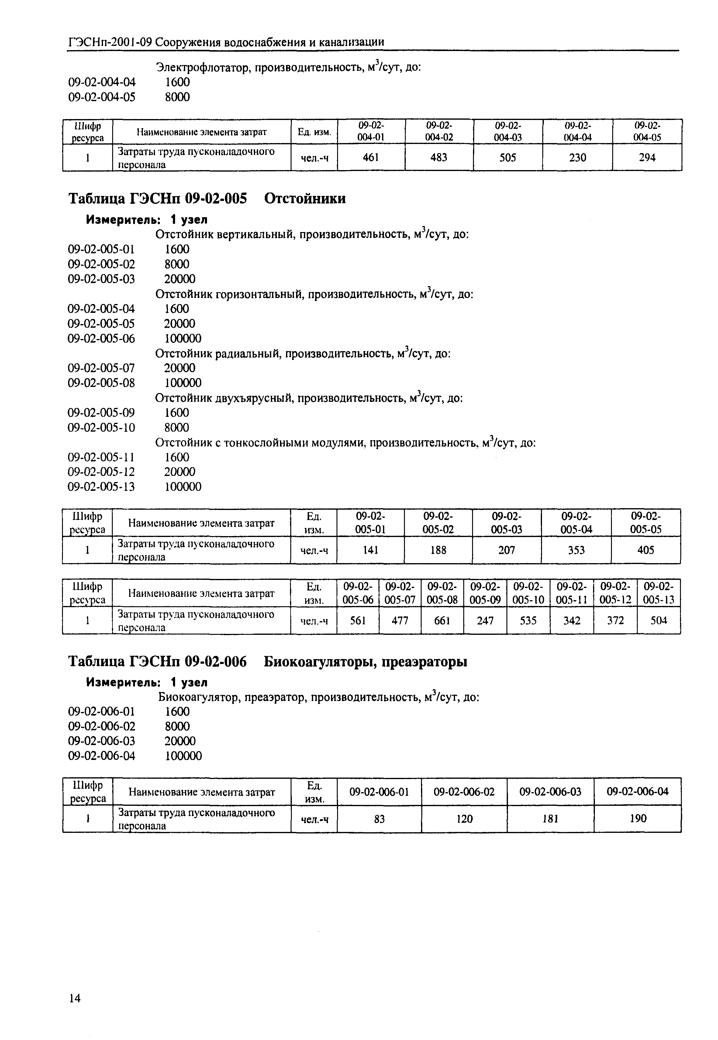 ГЭСНп 2001-09