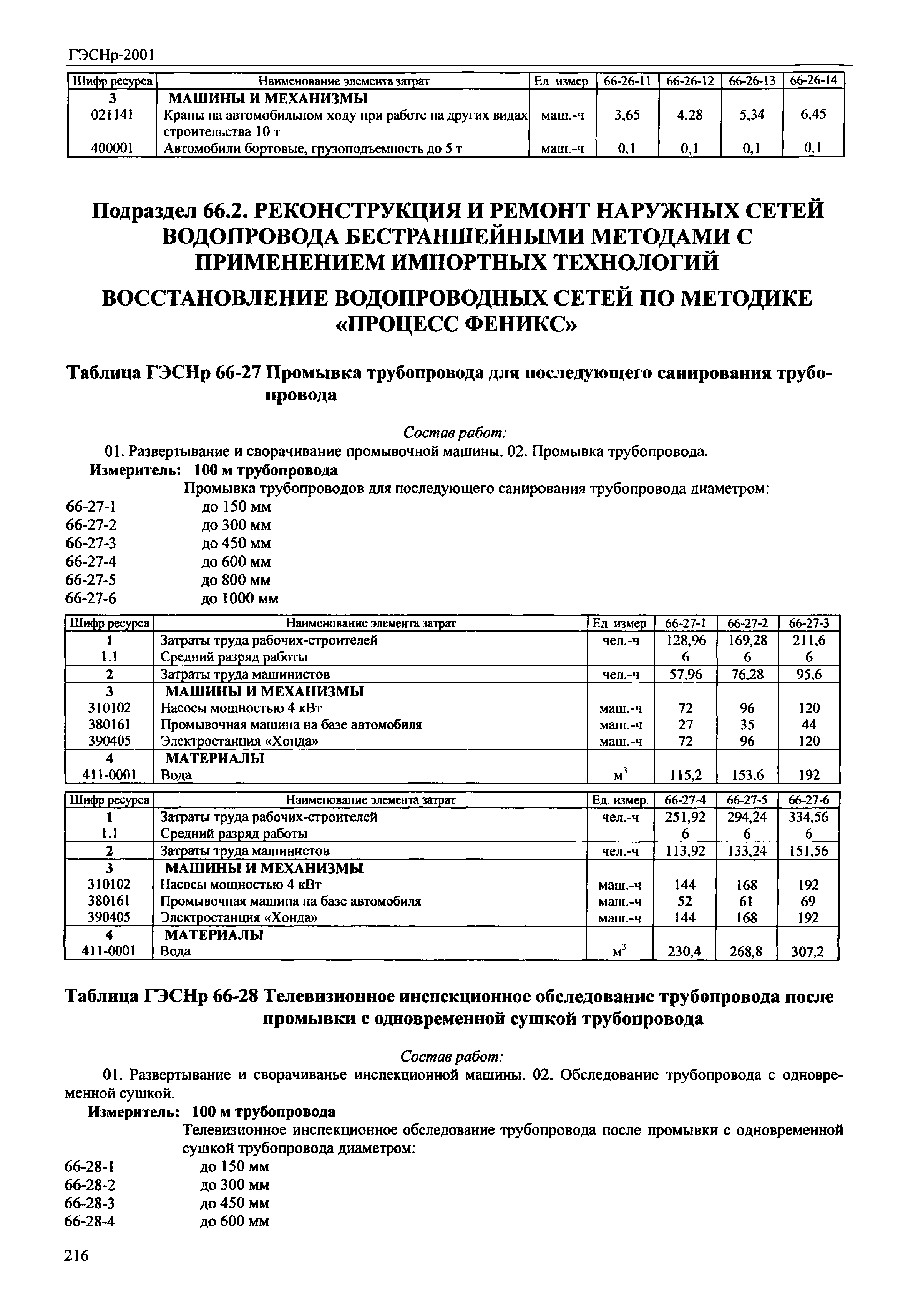 ГЭСНр 2001-66