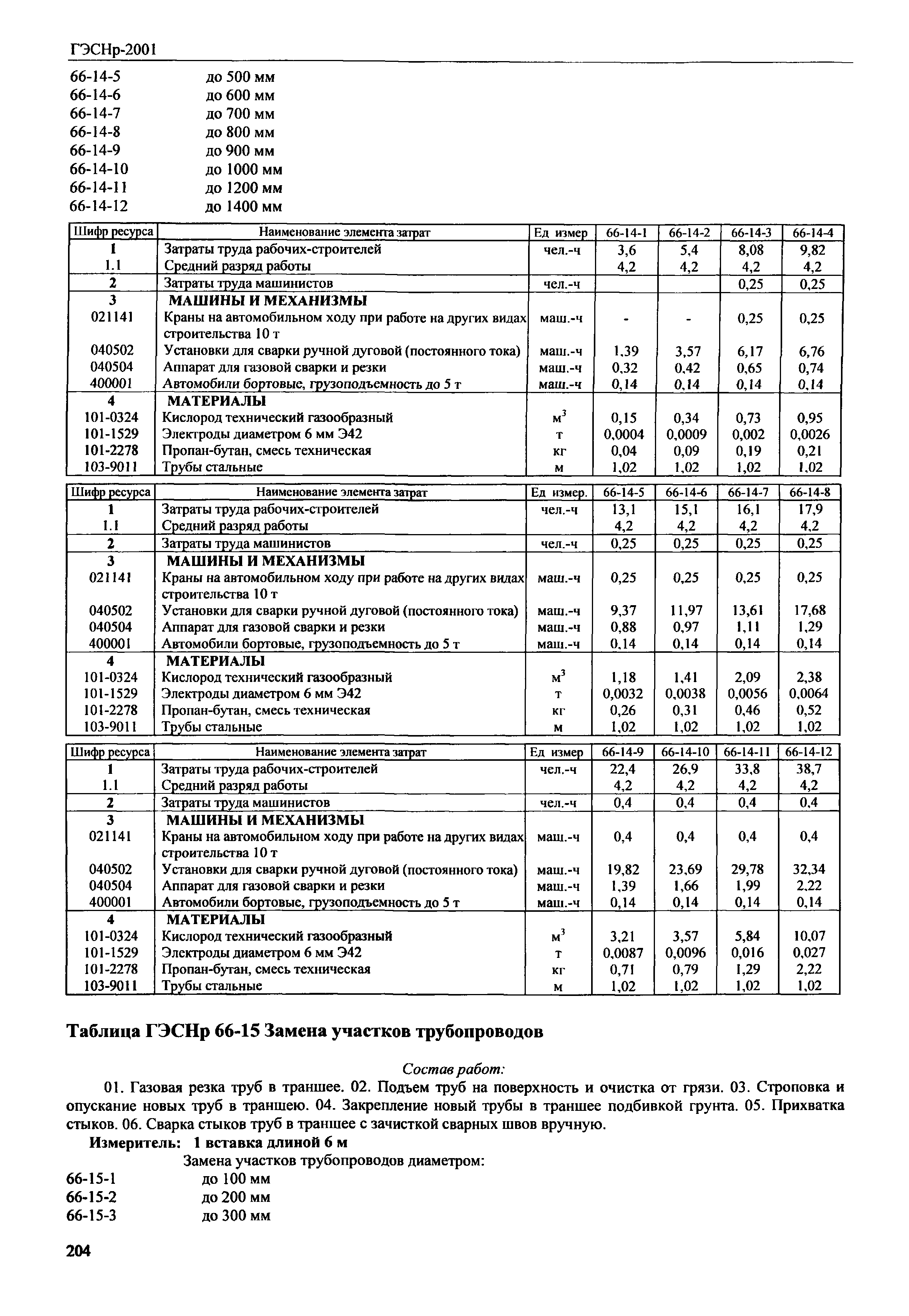 ГЭСНр 2001-66