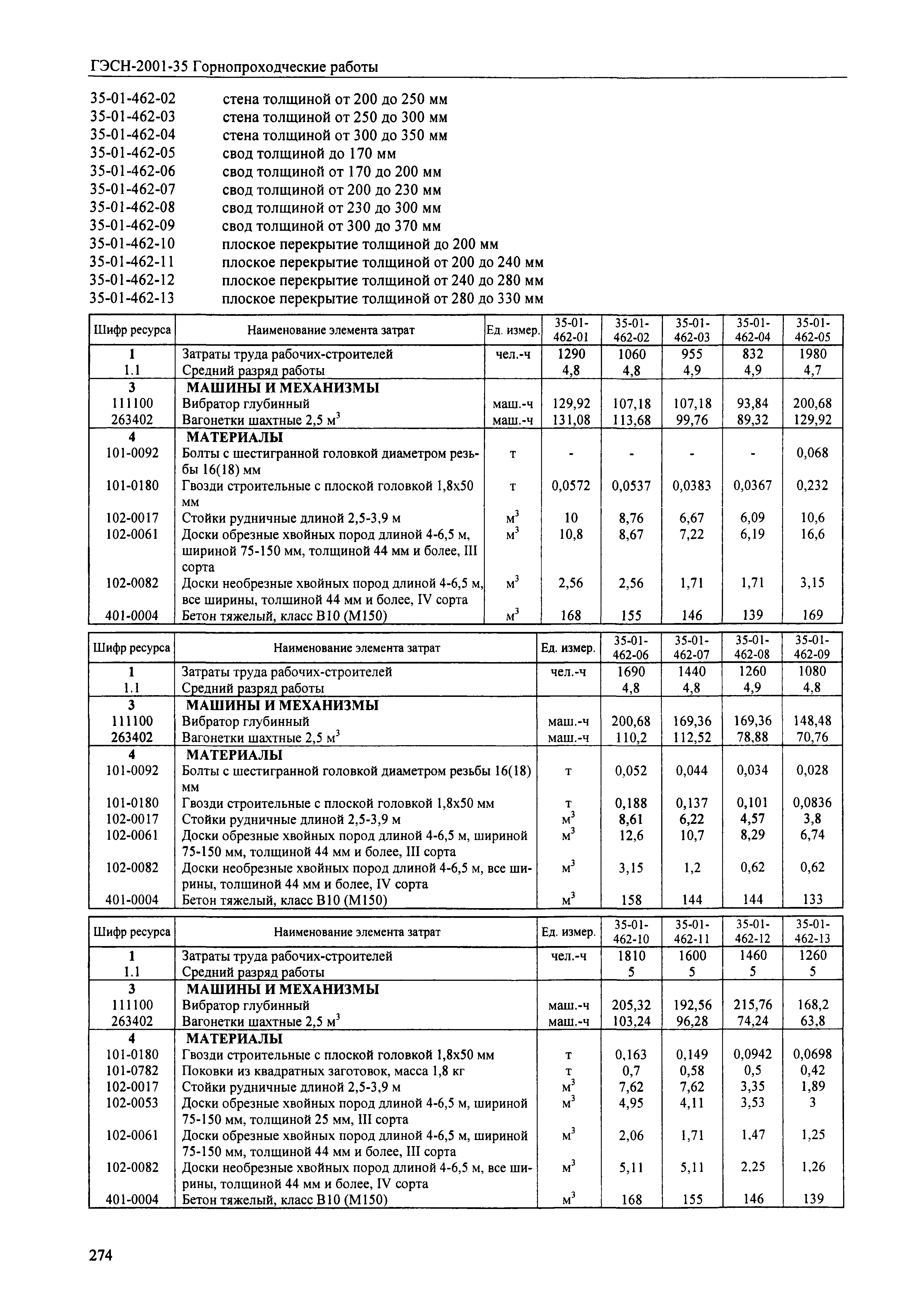 ГЭСН 2001-35