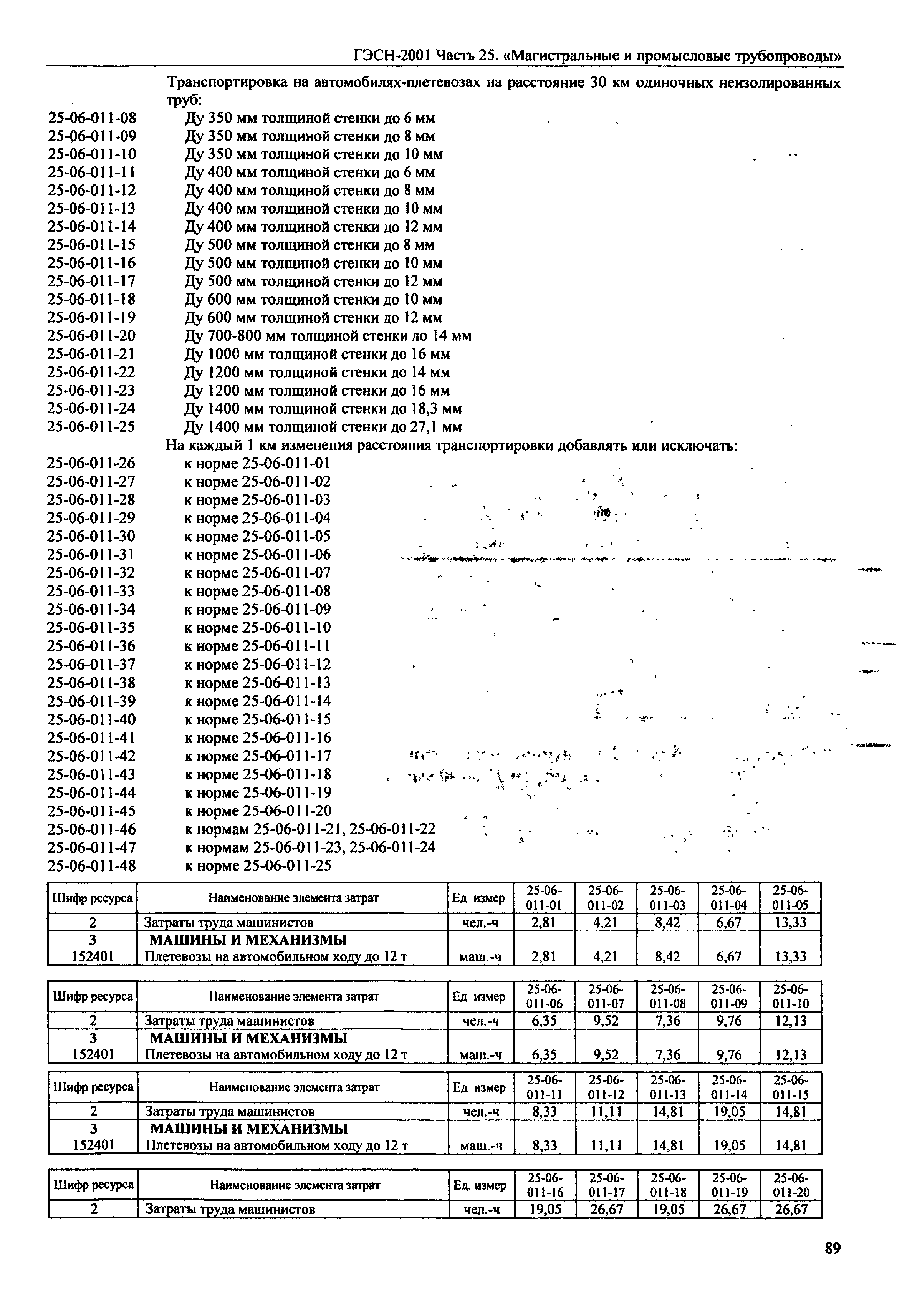 ГЭСН 2001-25
