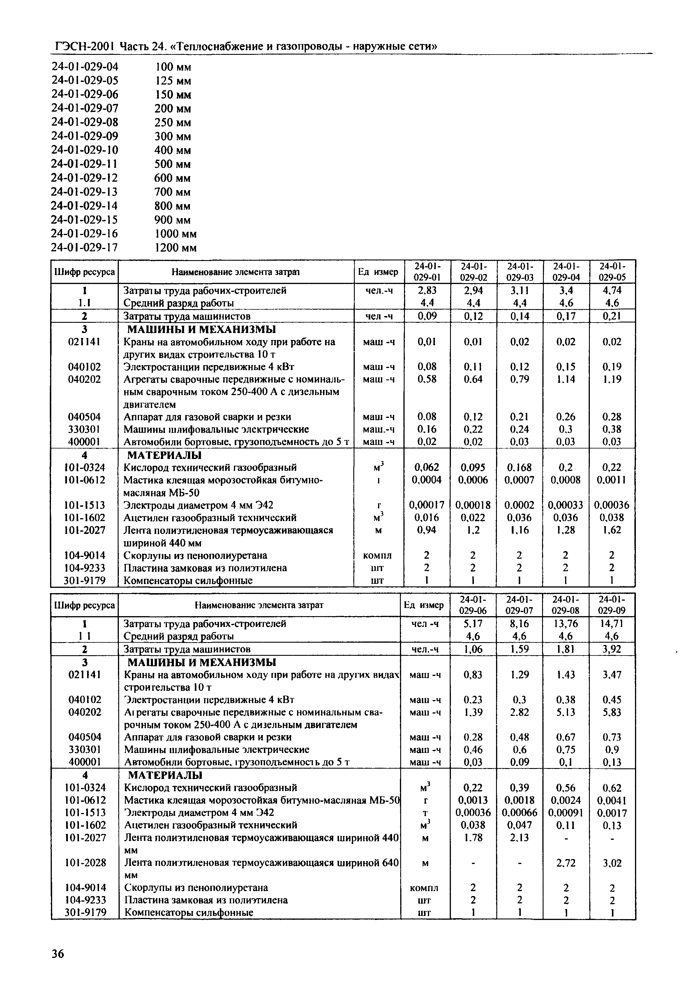 ГЭСН 2001-24