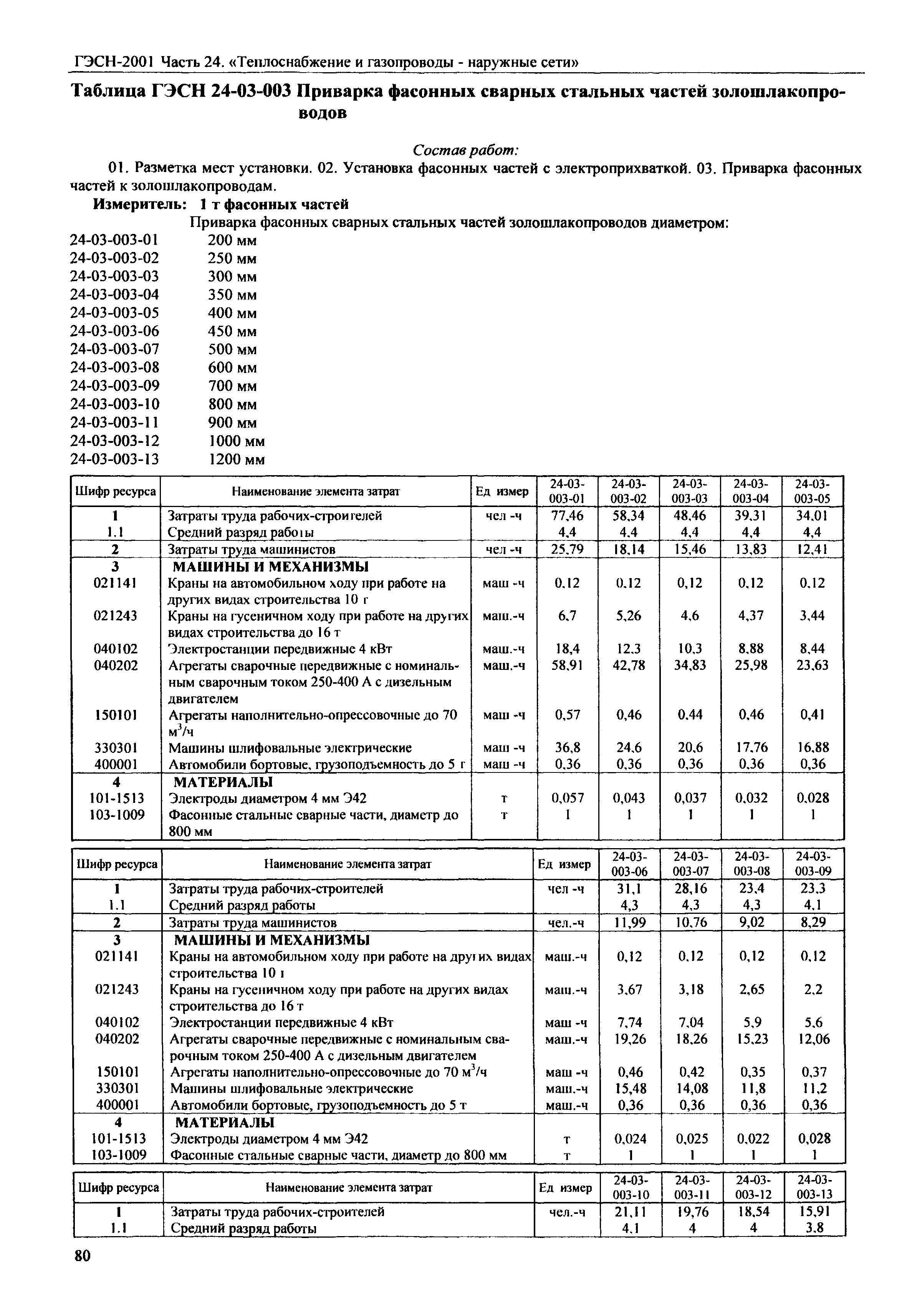 ГЭСН 2001-24