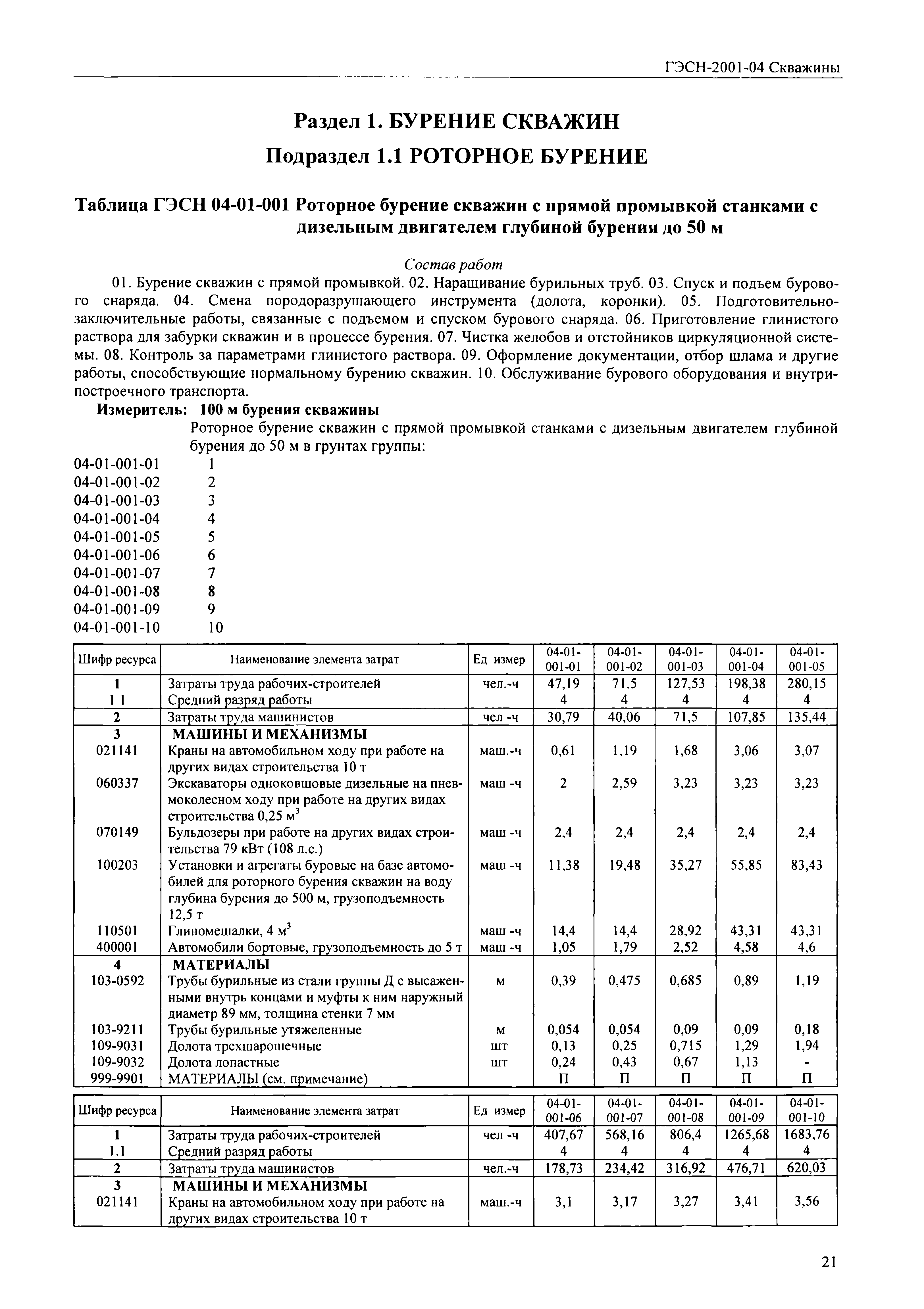 ГЭСН 2001-04