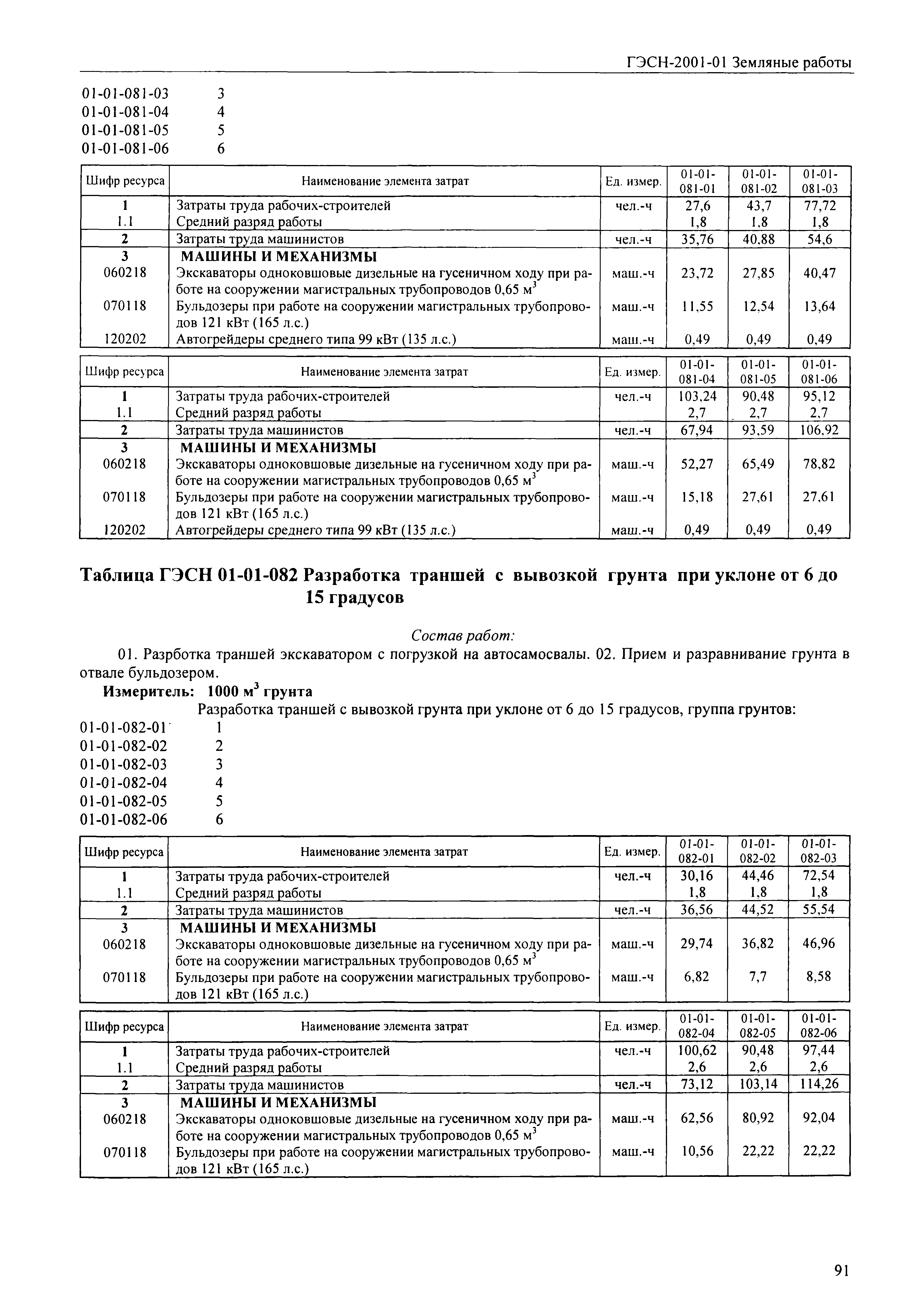 ГЭСН 2001-01