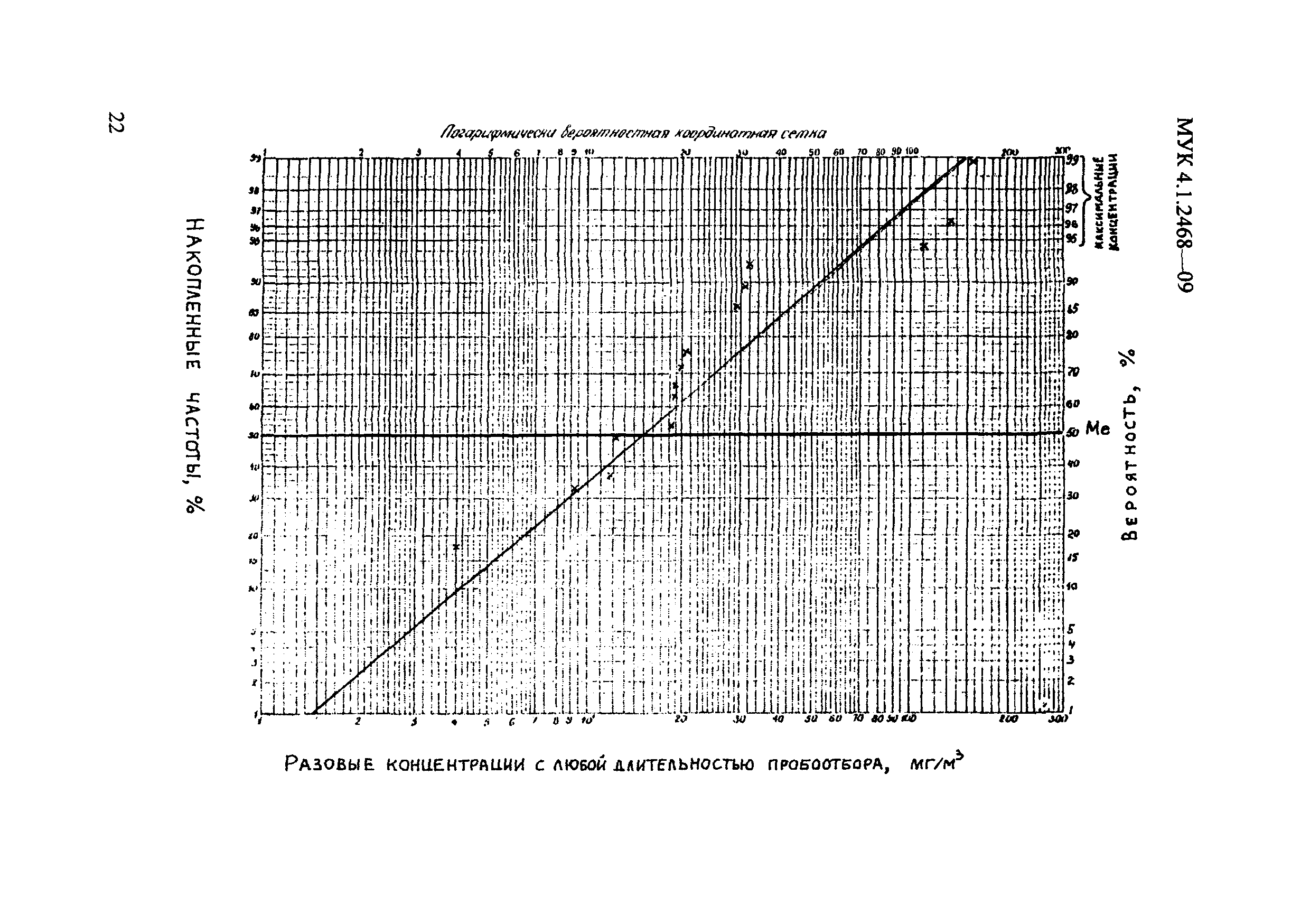 МУК 4.1.2468-09