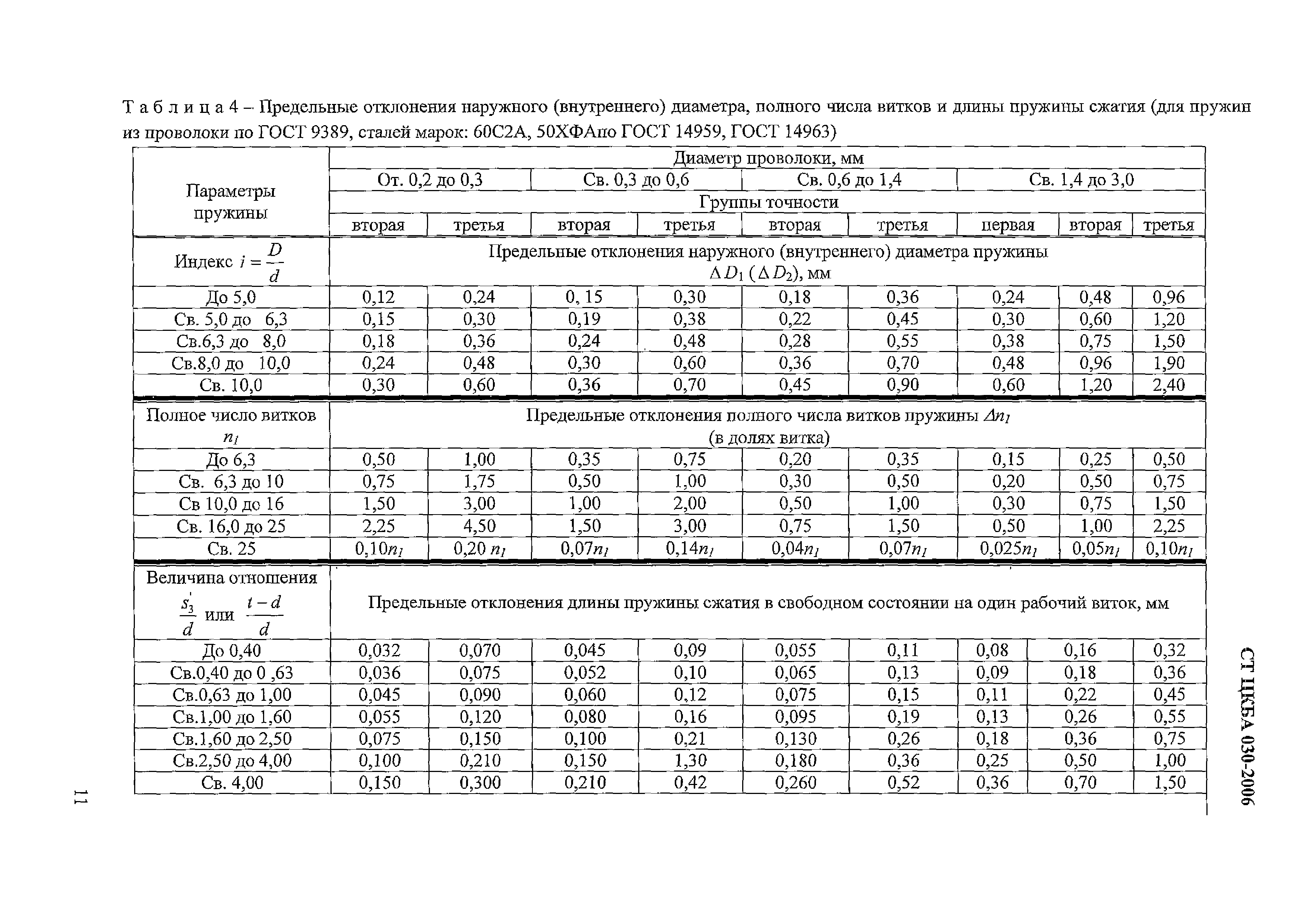 СТ ЦКБА 030-2006