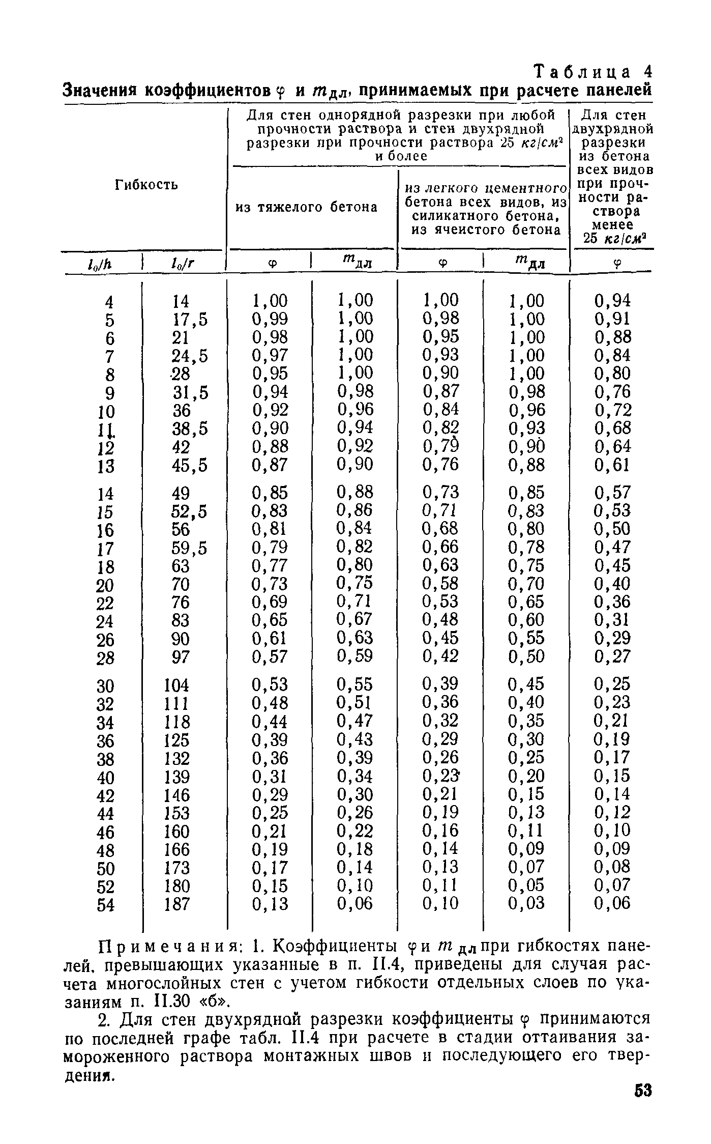 СН 321-65