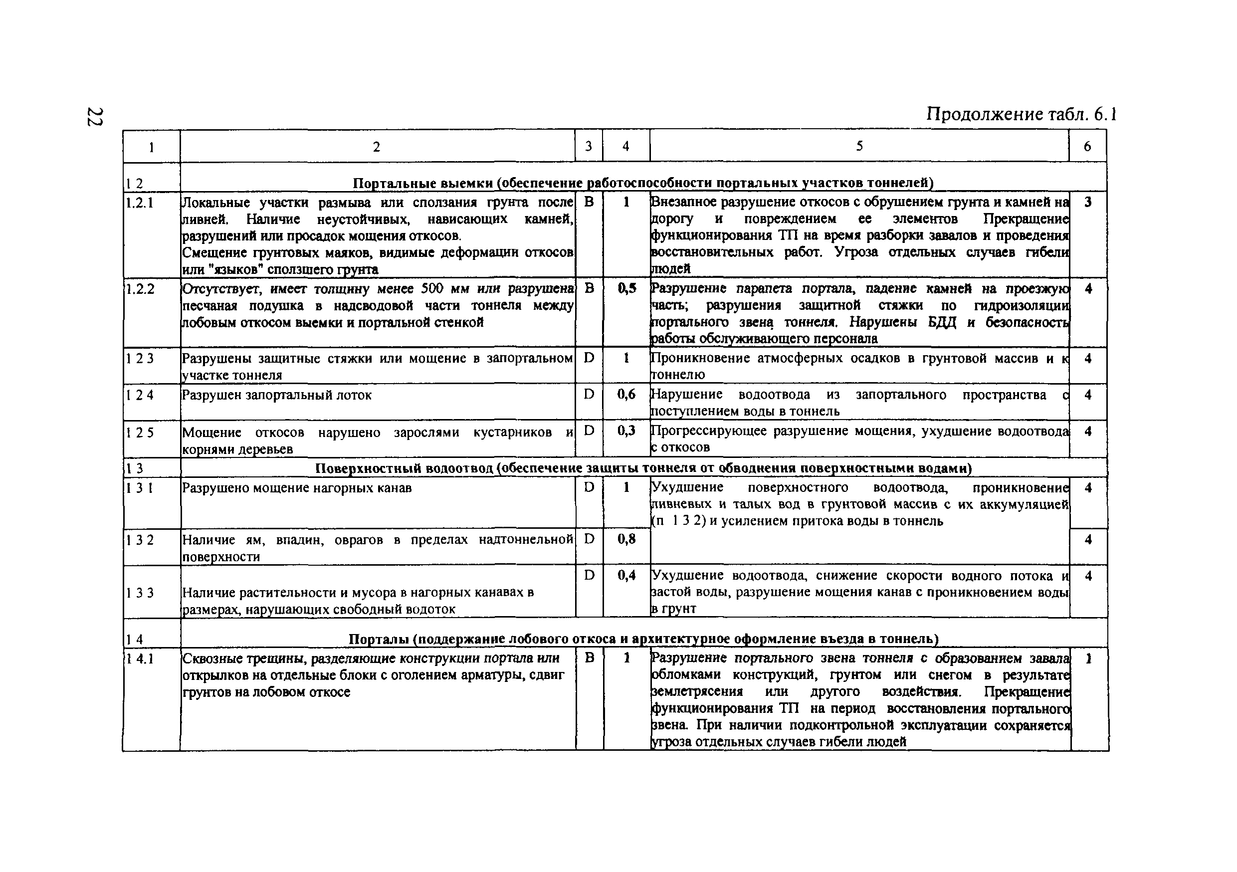 ОДМ 218.4.001-2009
