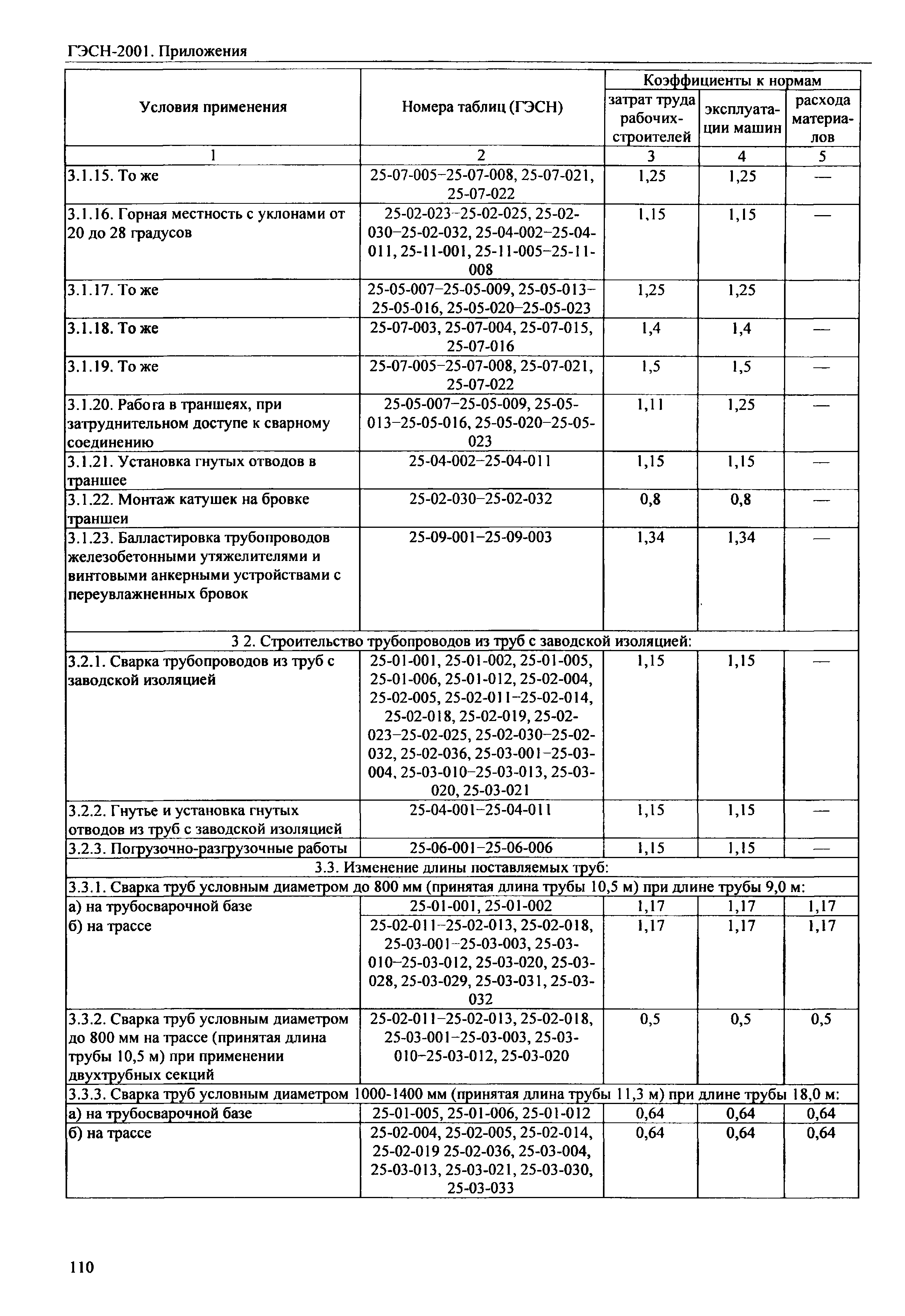 ГЭСН 81-02-Пр-2001