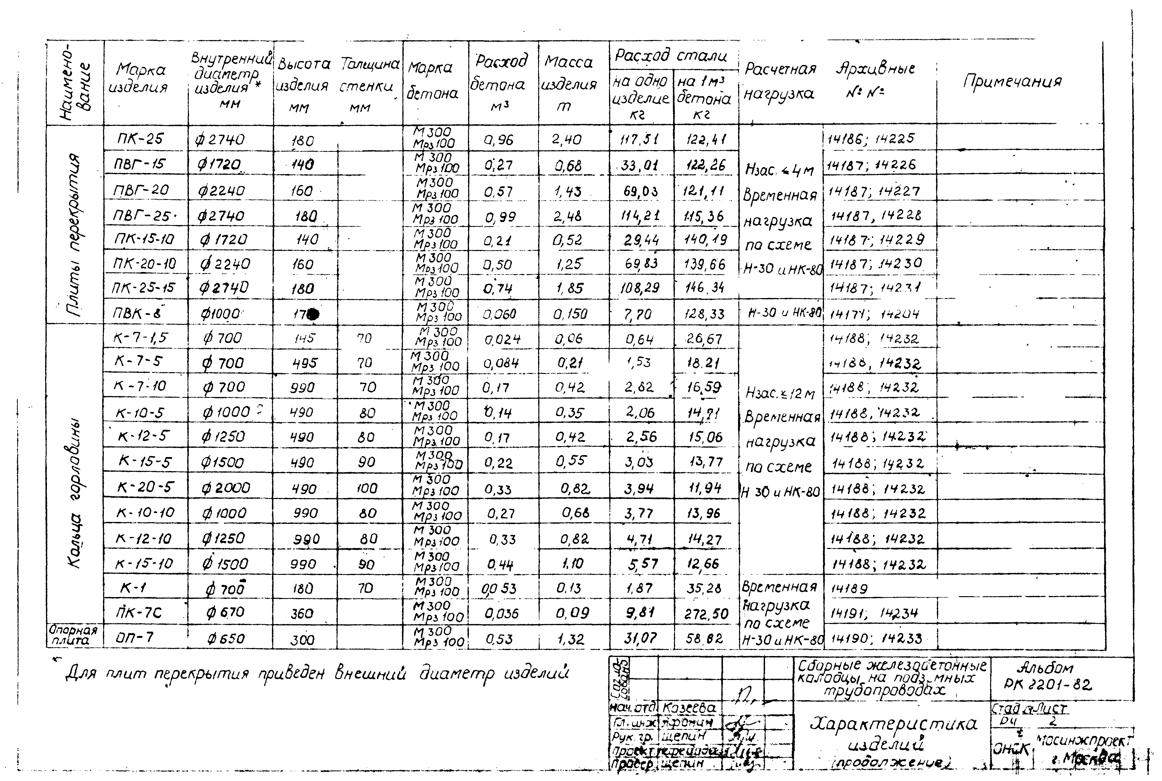 Альбом РК 2201-82