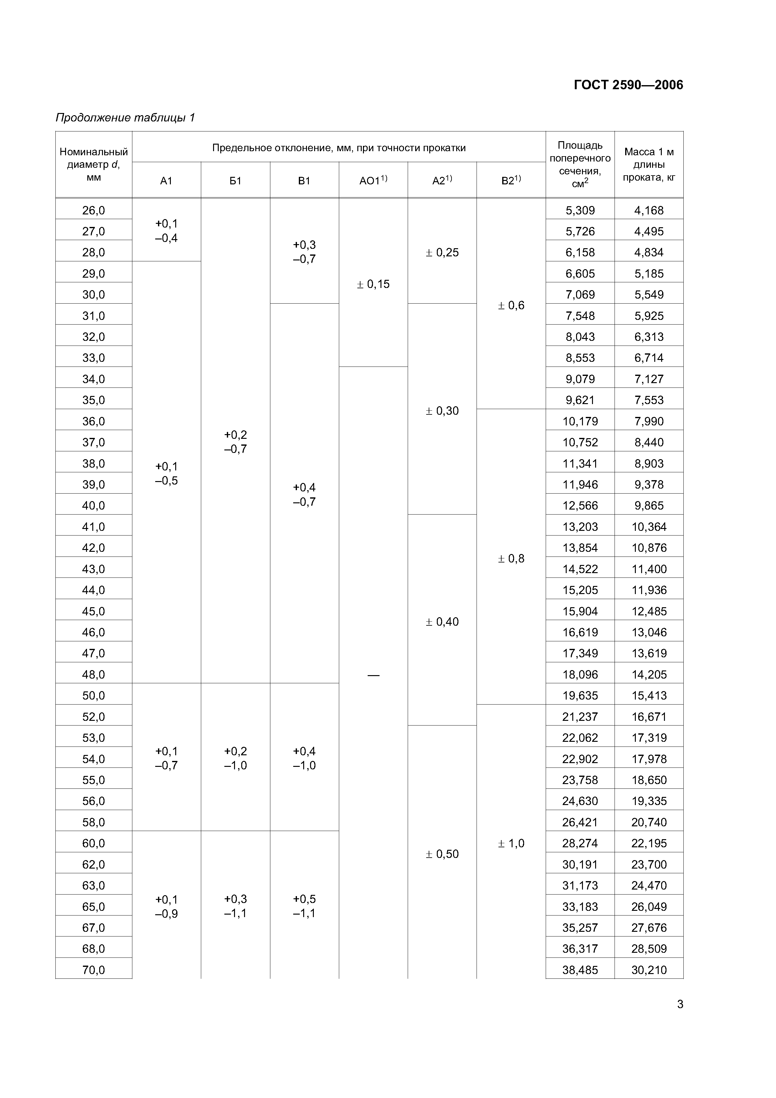 ГОСТ 2590-2006