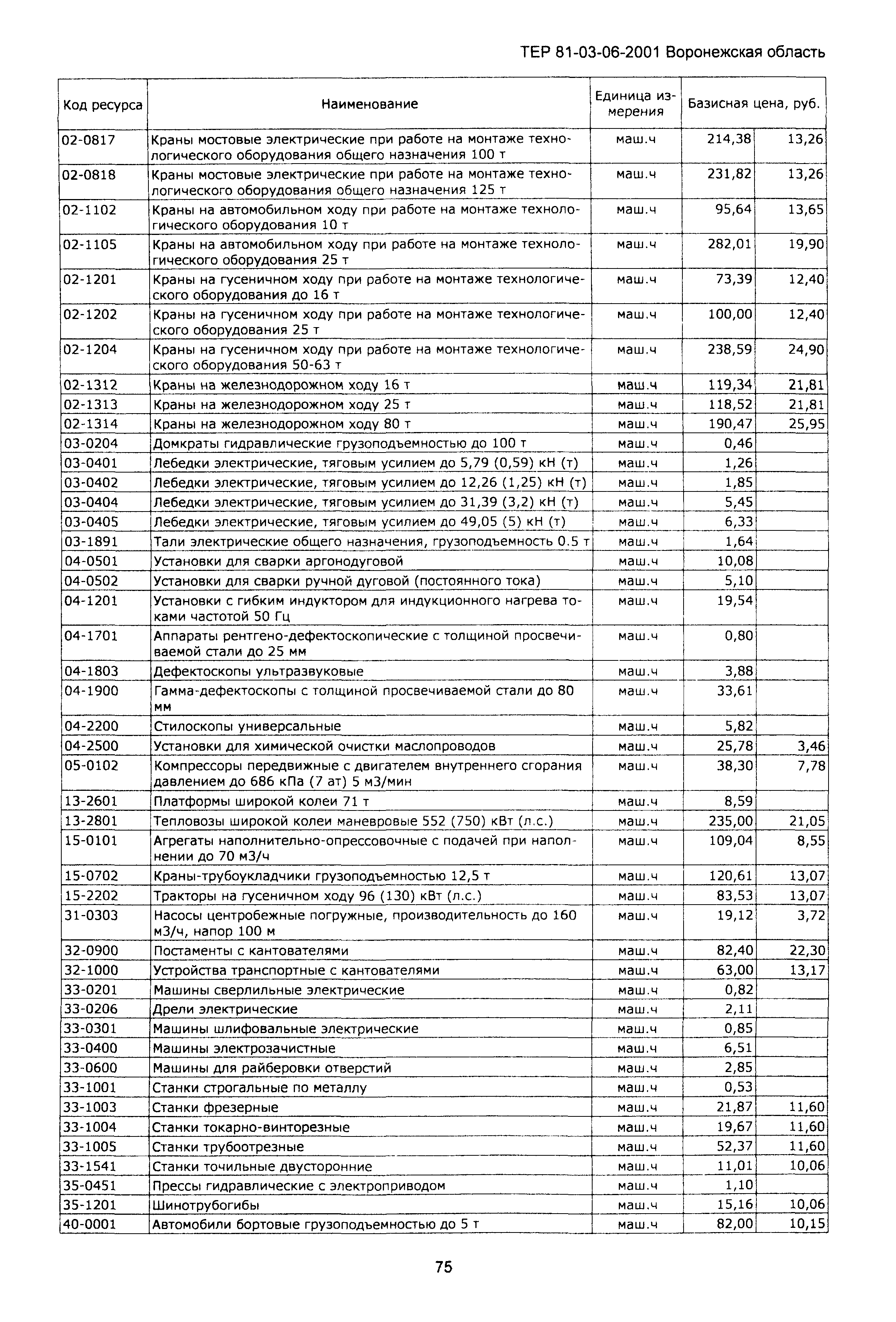 ТЕРм Воронежской области 81-03-06-2001