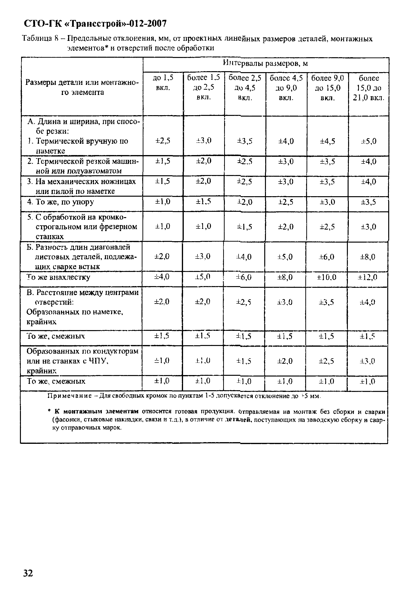 СТО-ГК "Трансстрой" 012-2007