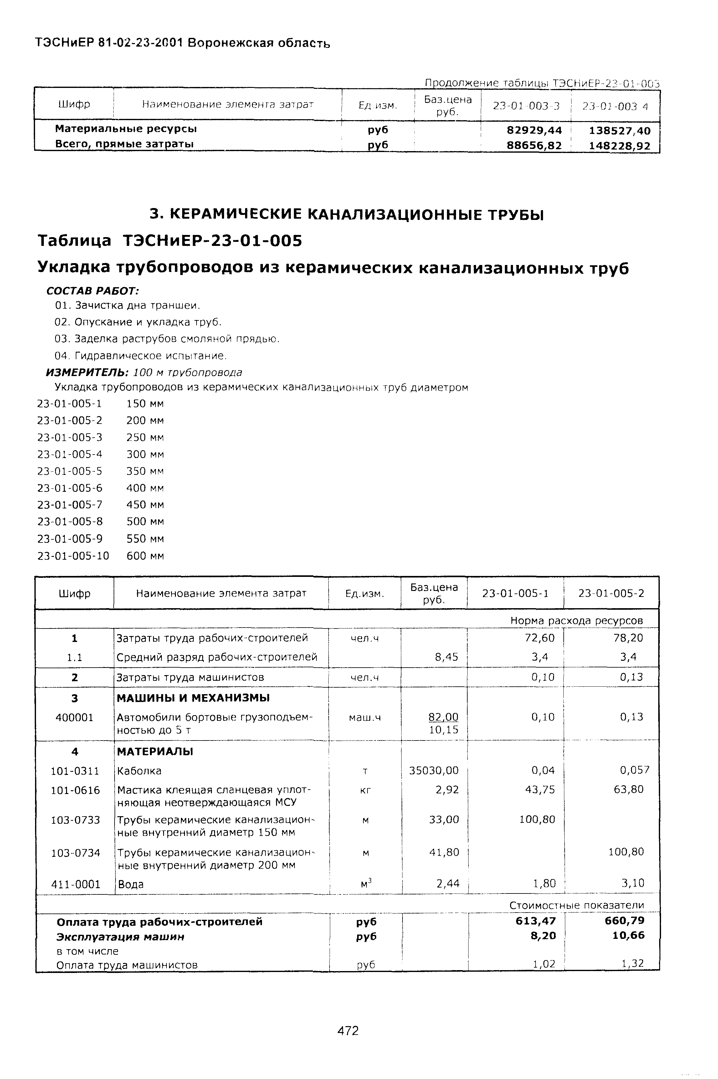 ТЭСНиЕР Воронежской области 81-02-23-2001