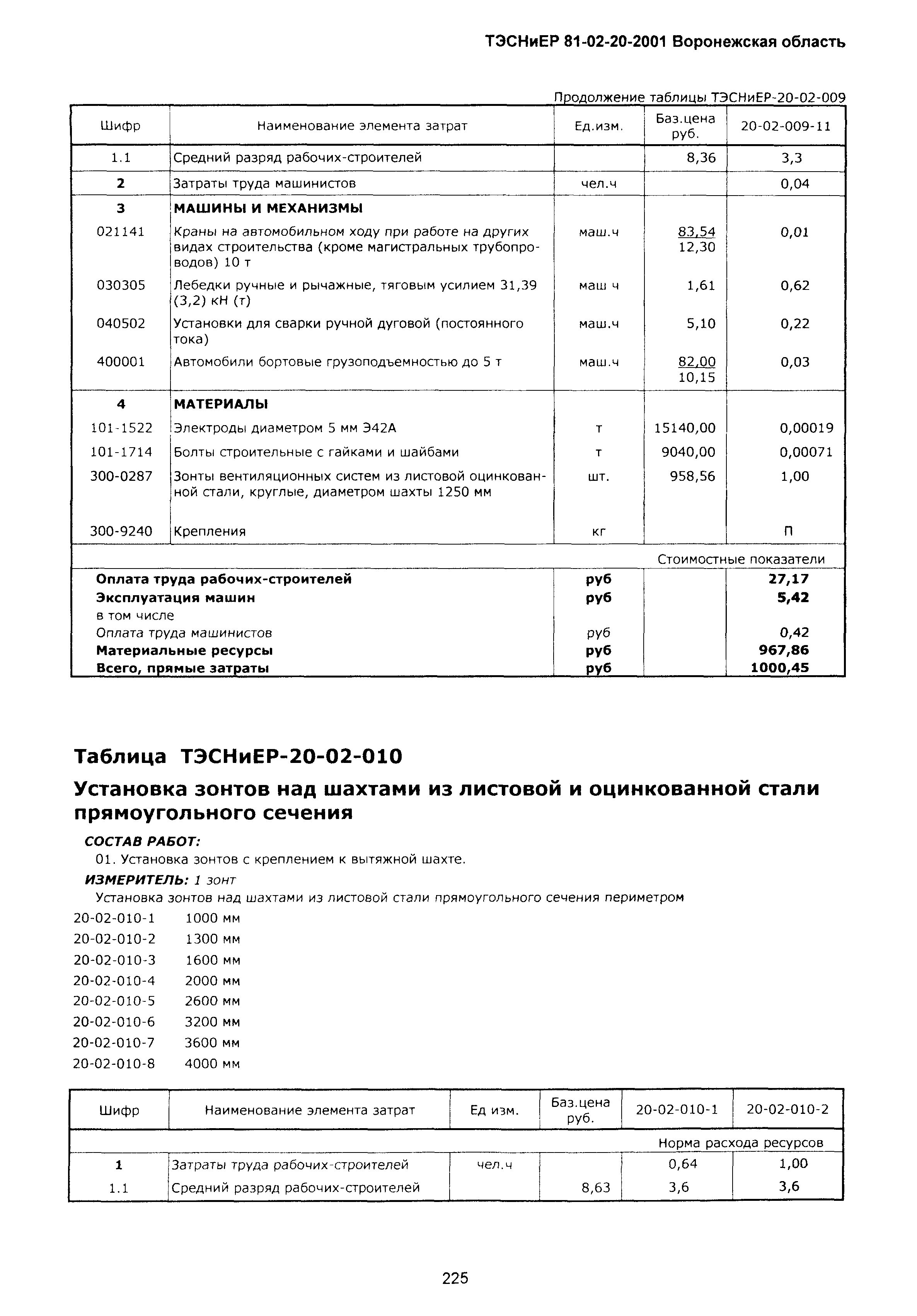 ТЭСНиЕР Воронежской области 81-02-20-2001