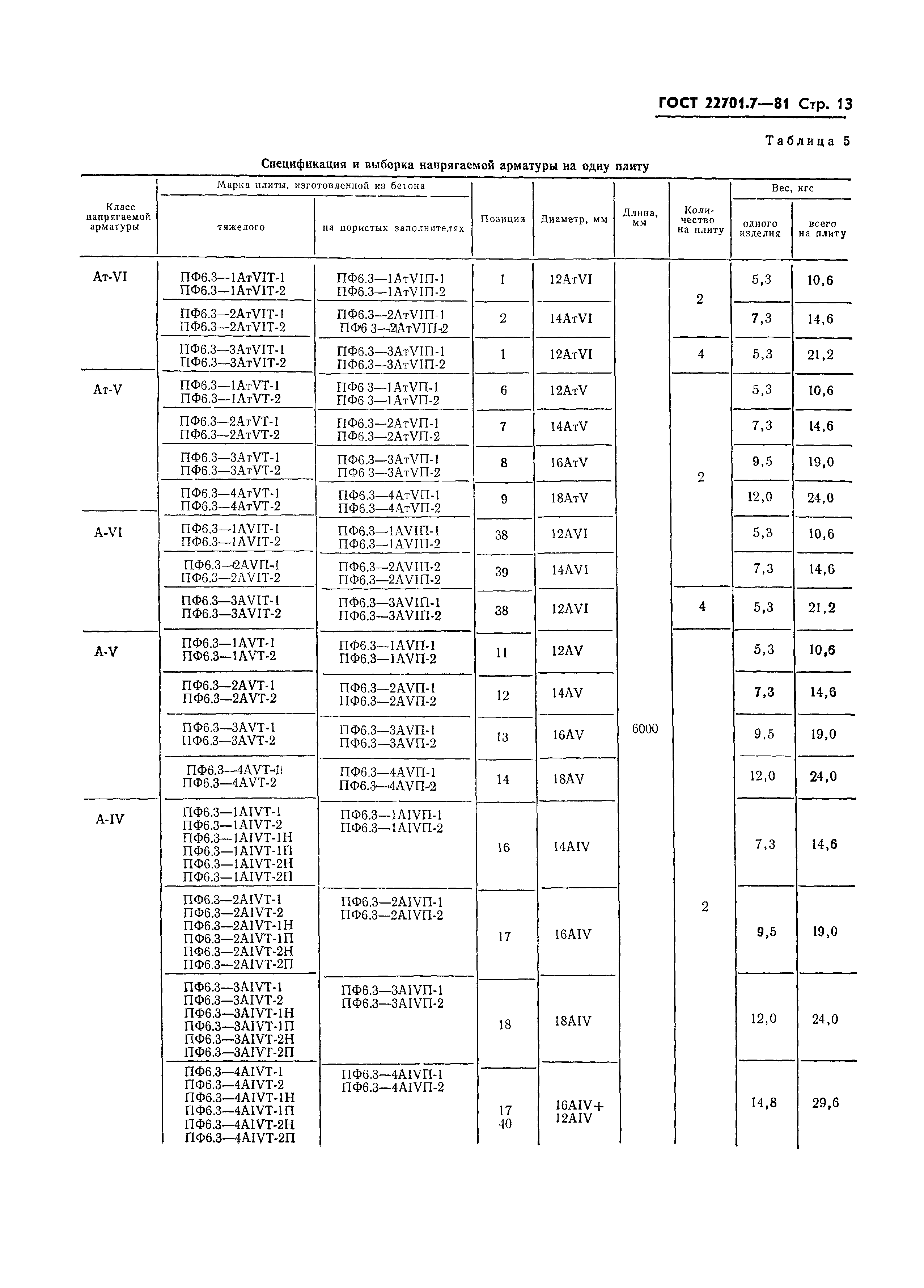 ГОСТ 22701.7-81