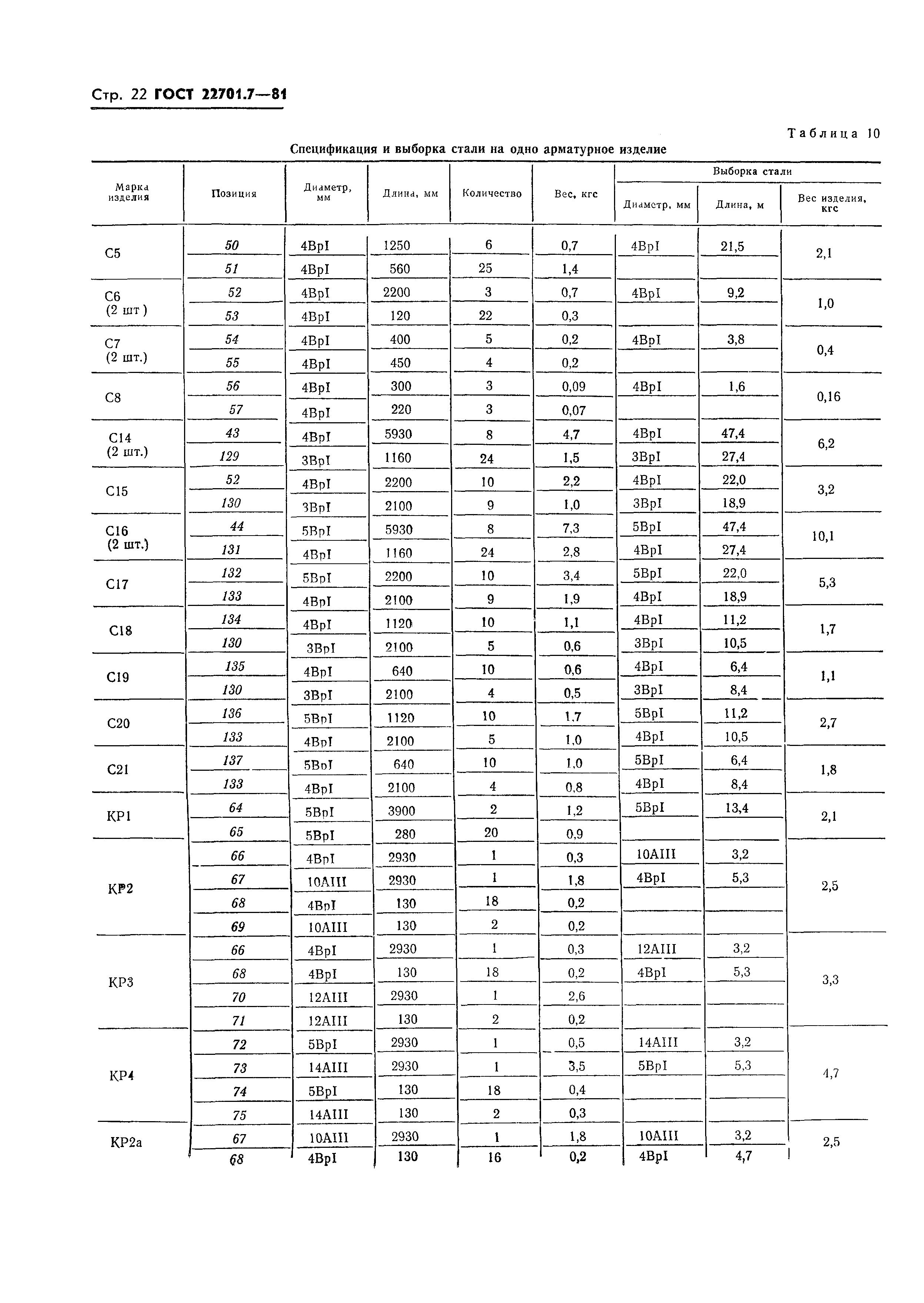 ГОСТ 22701.7-81