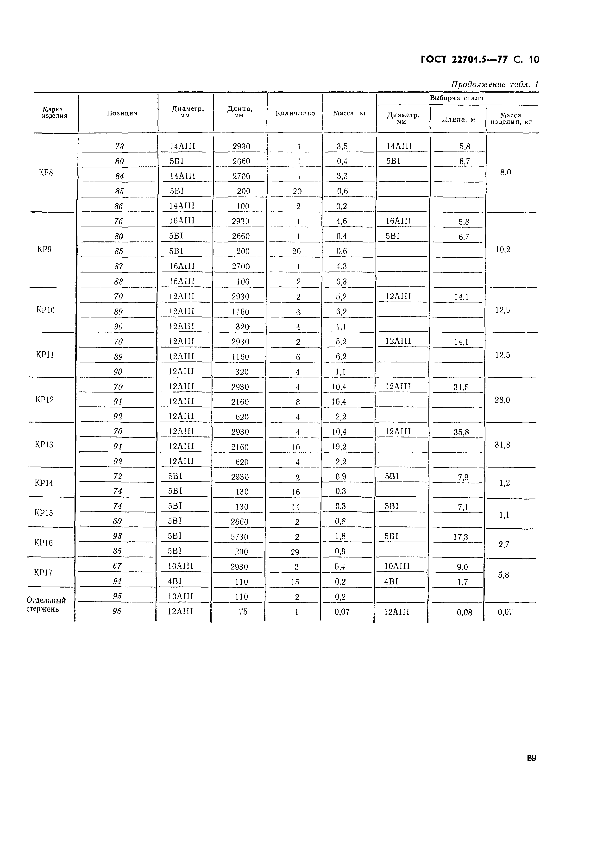ГОСТ 22701.5-77