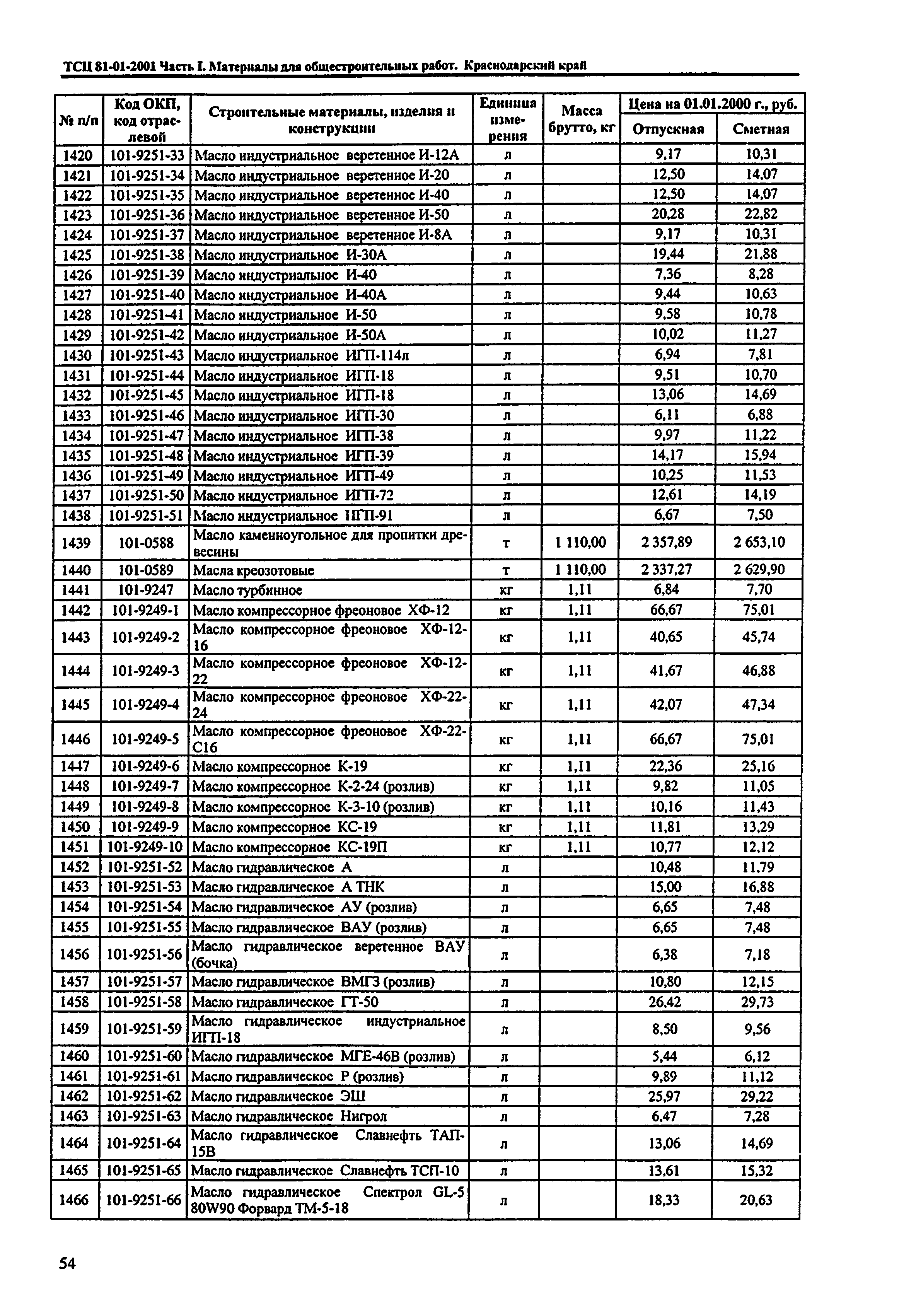 ТСЦ Краснодарского края 81-01-2001