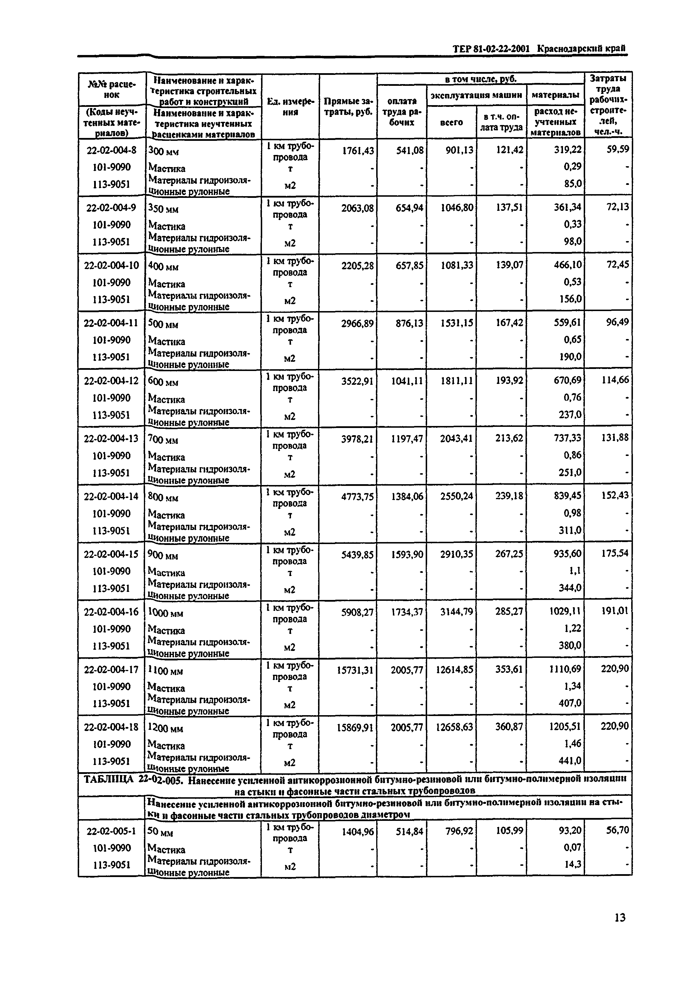 ТЕР Краснодарского края 2001-22