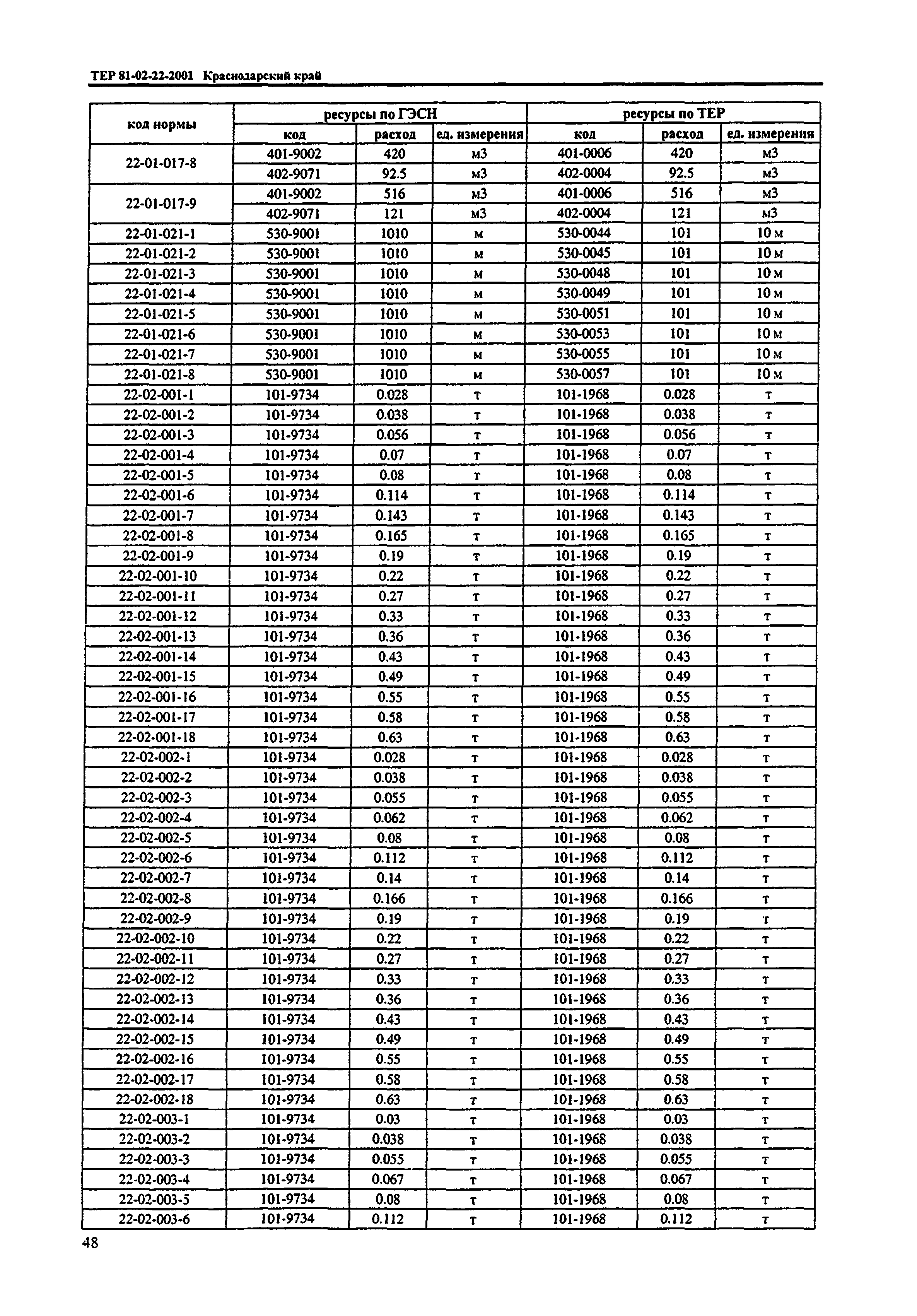 ТЕР Краснодарского края 2001-22