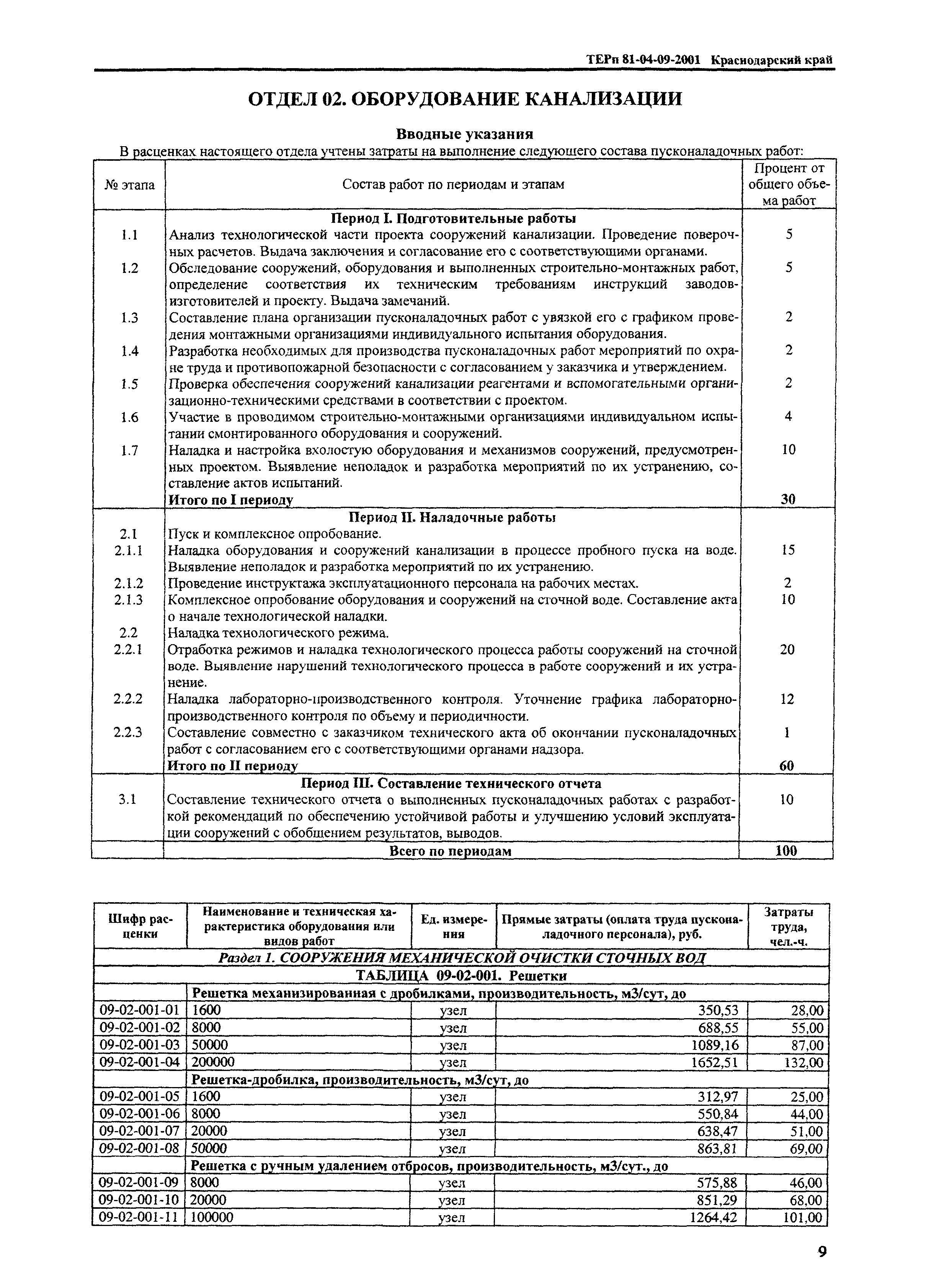 ТЕРп Краснодарского края 2001-09