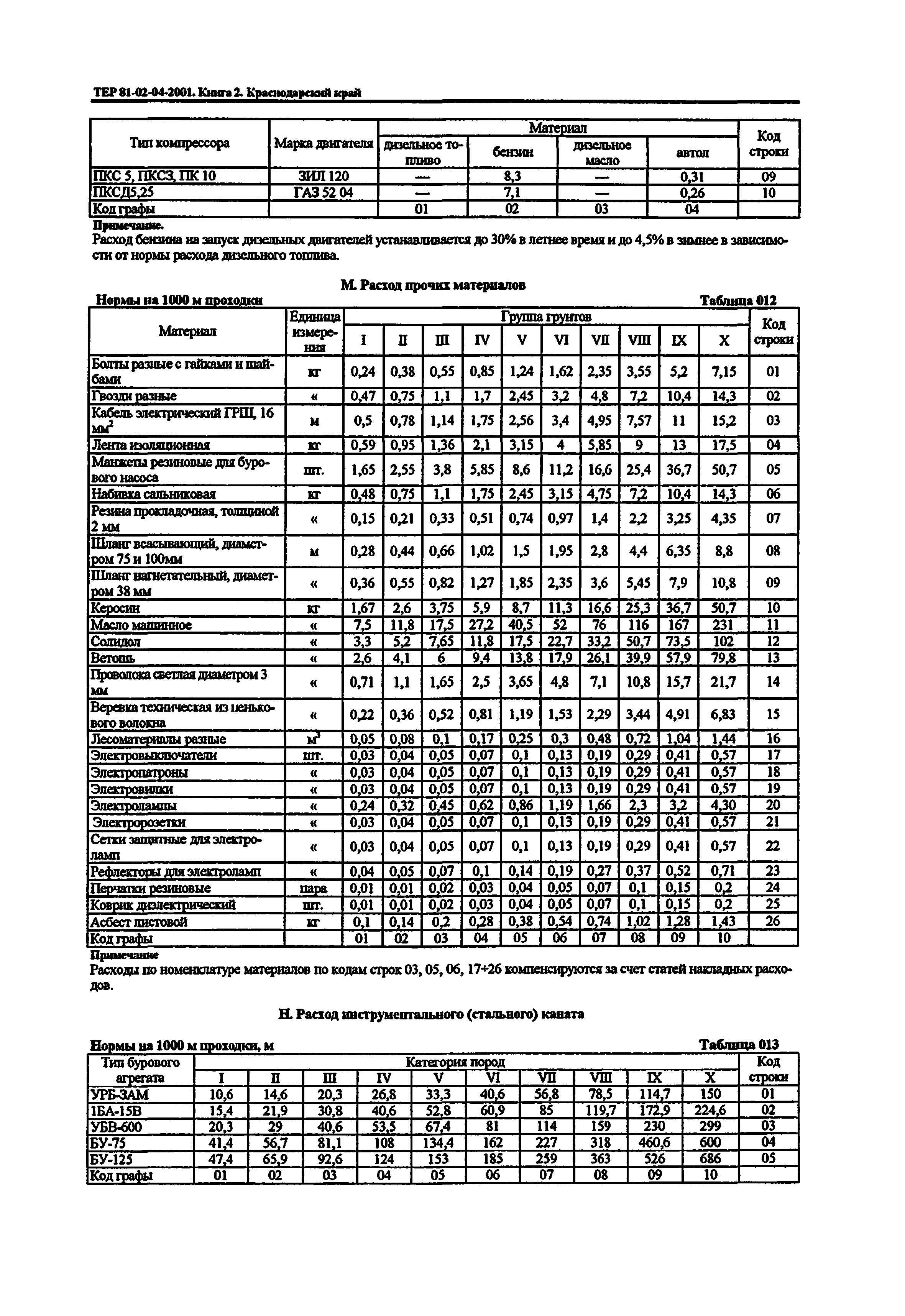 ТЕР Краснодарского края 2001-04