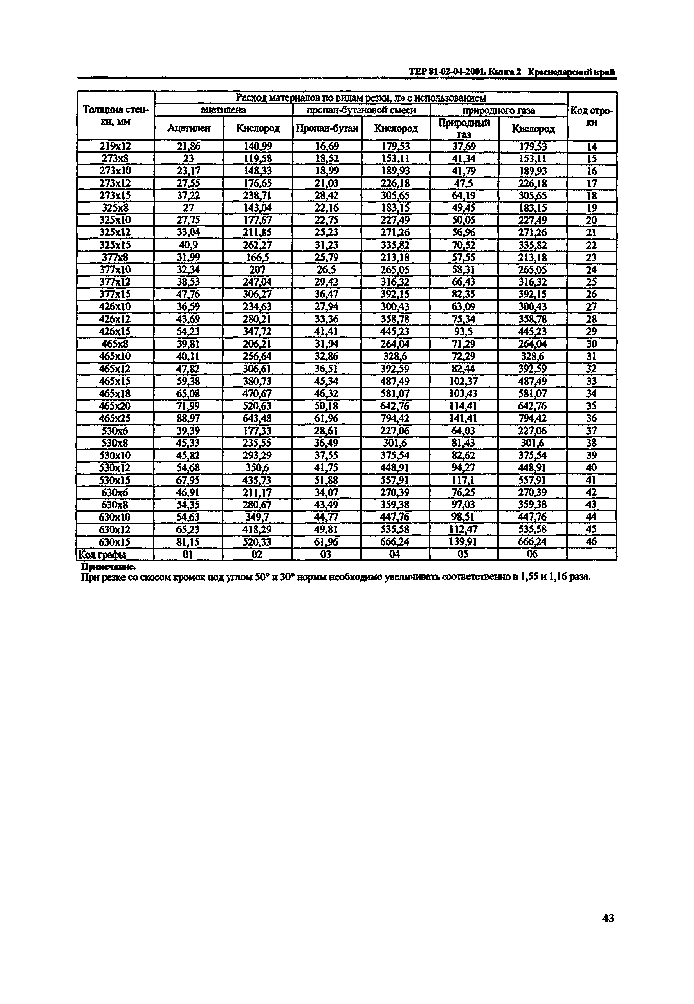 ТЕР Краснодарского края 2001-04