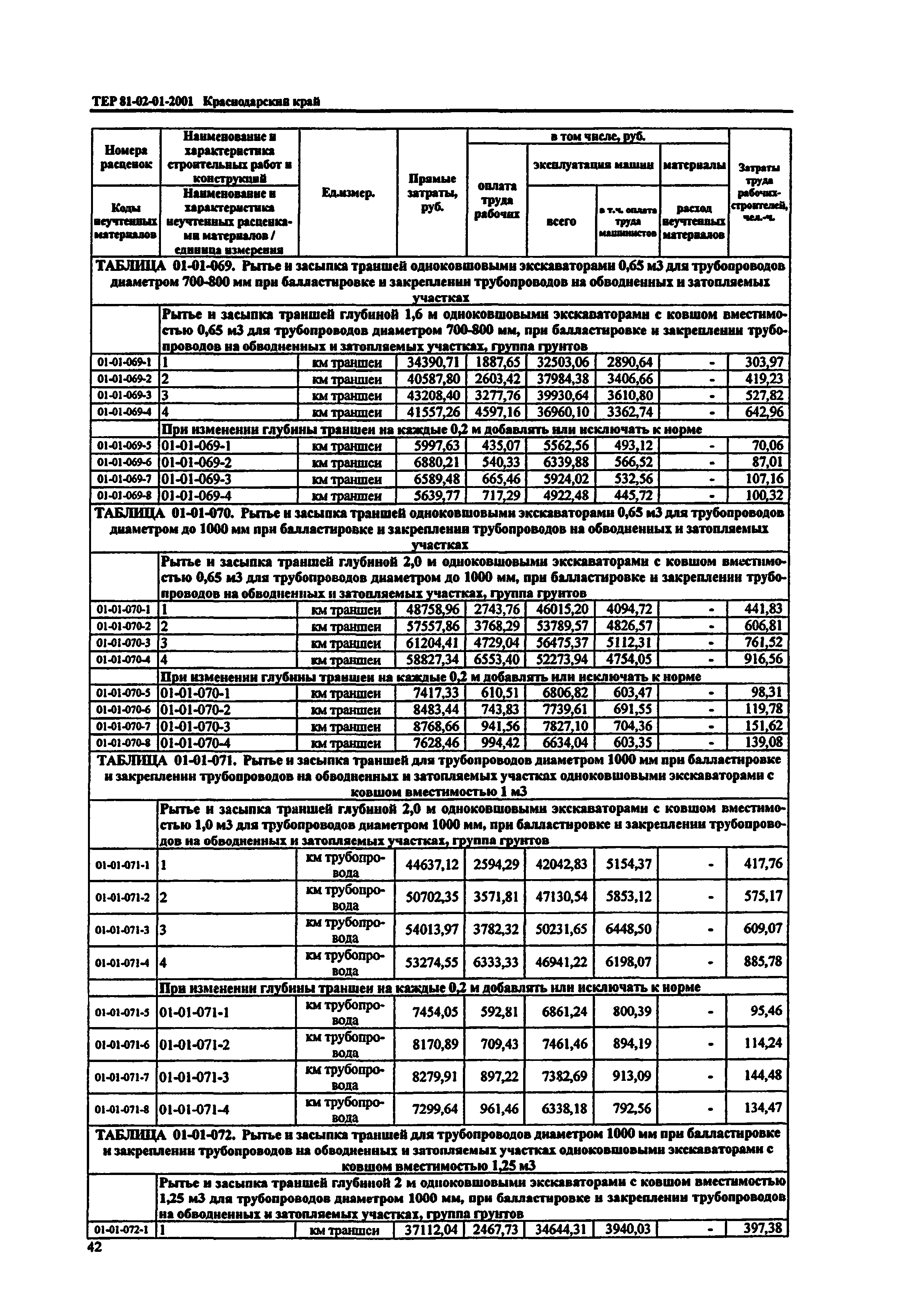 ТЕР Краснодарского края 2001-01