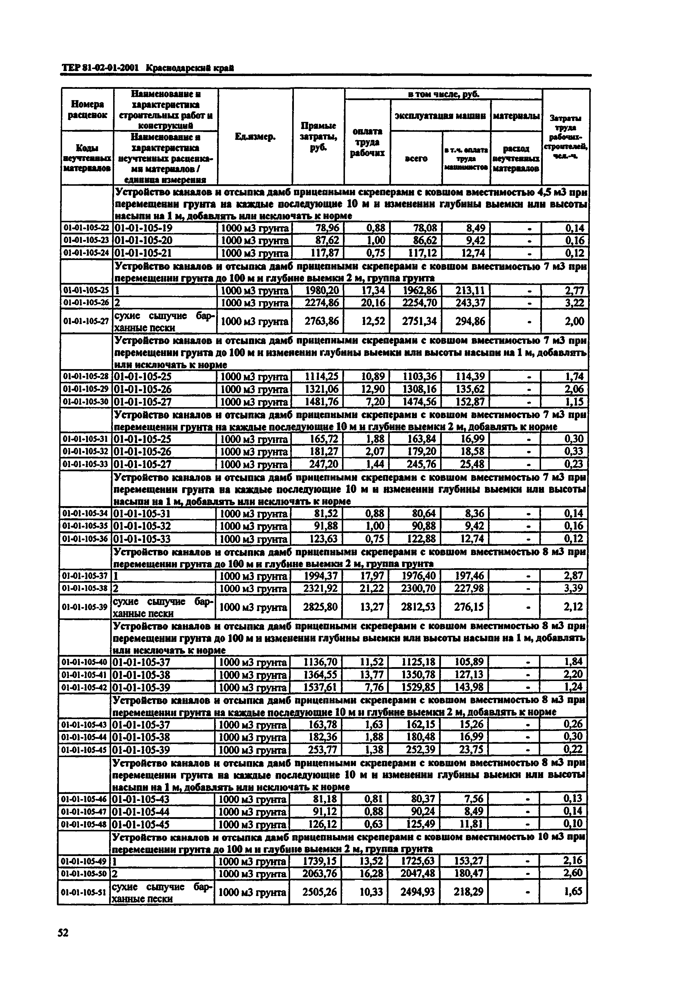 ТЕР Краснодарского края 2001-01
