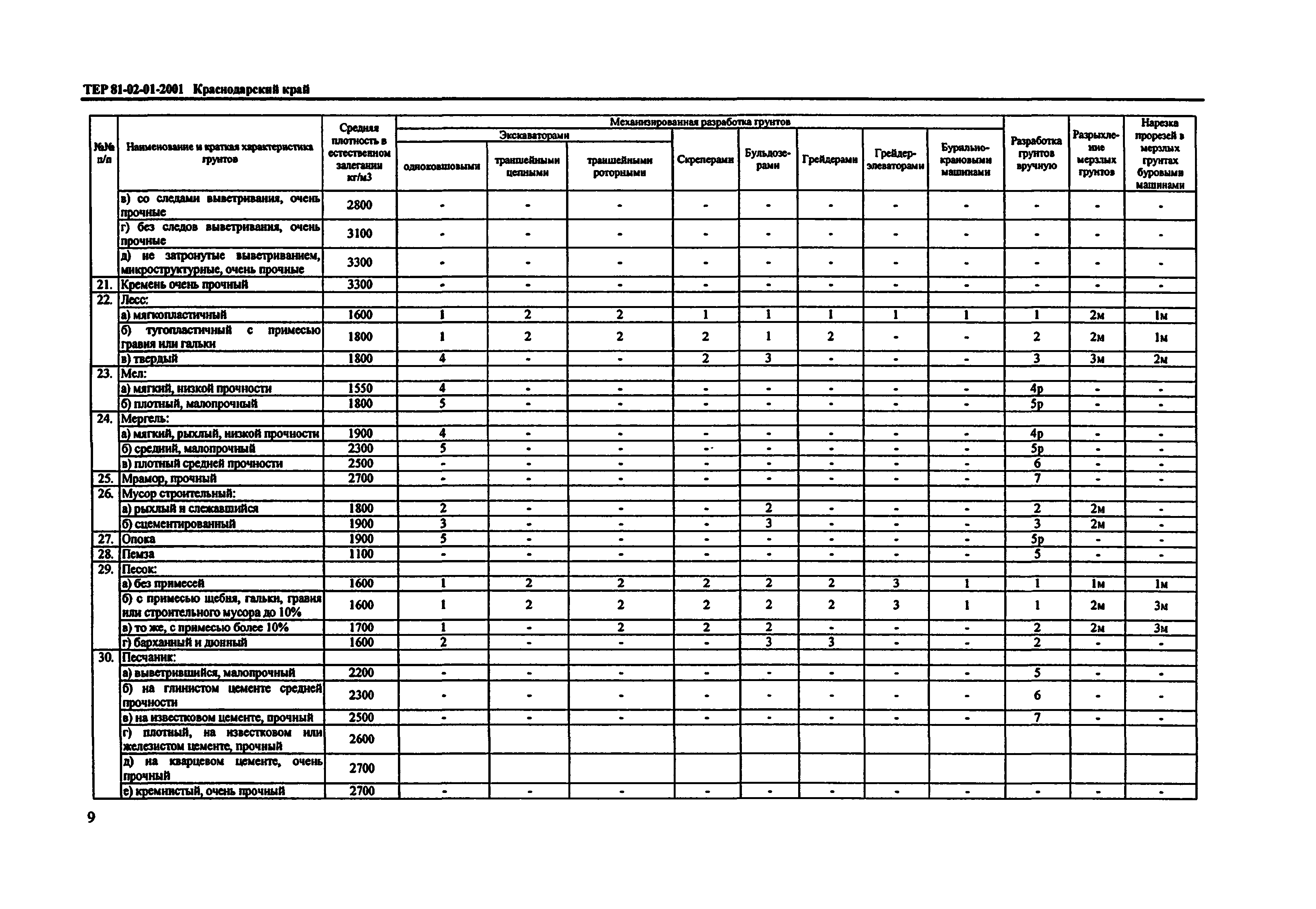 ТЕР Краснодарского края 2001-01