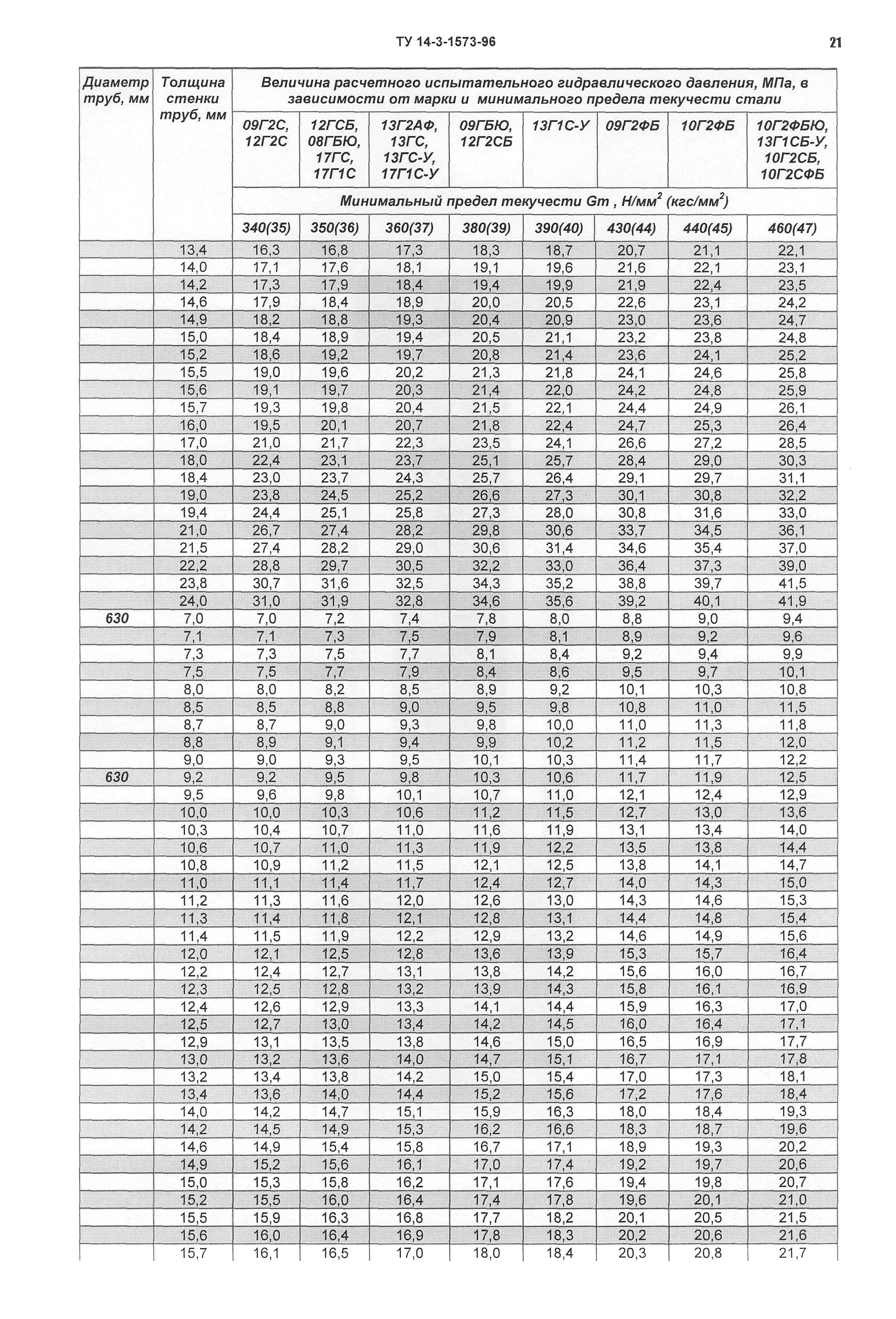 ТУ 14-3-1573-96