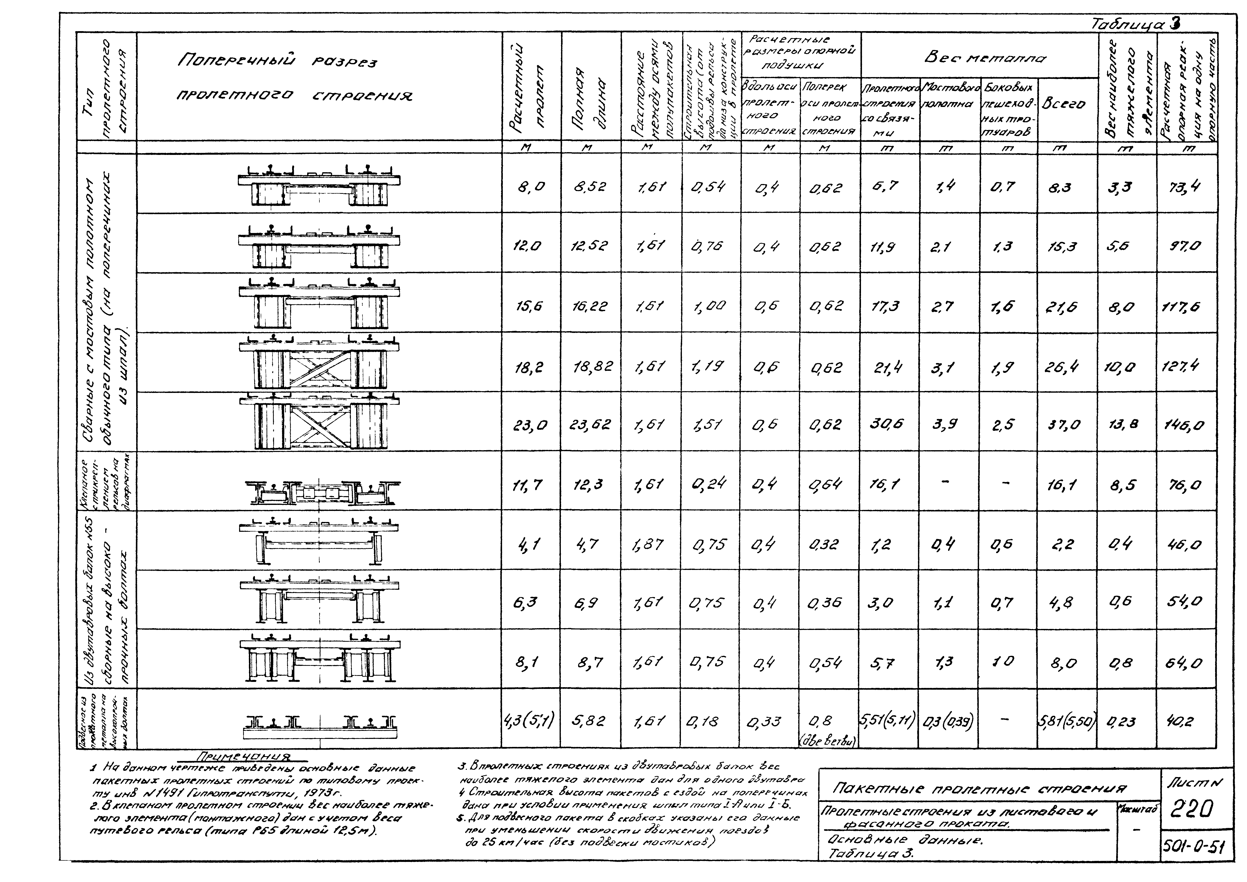 Типовой проект 501-0-51