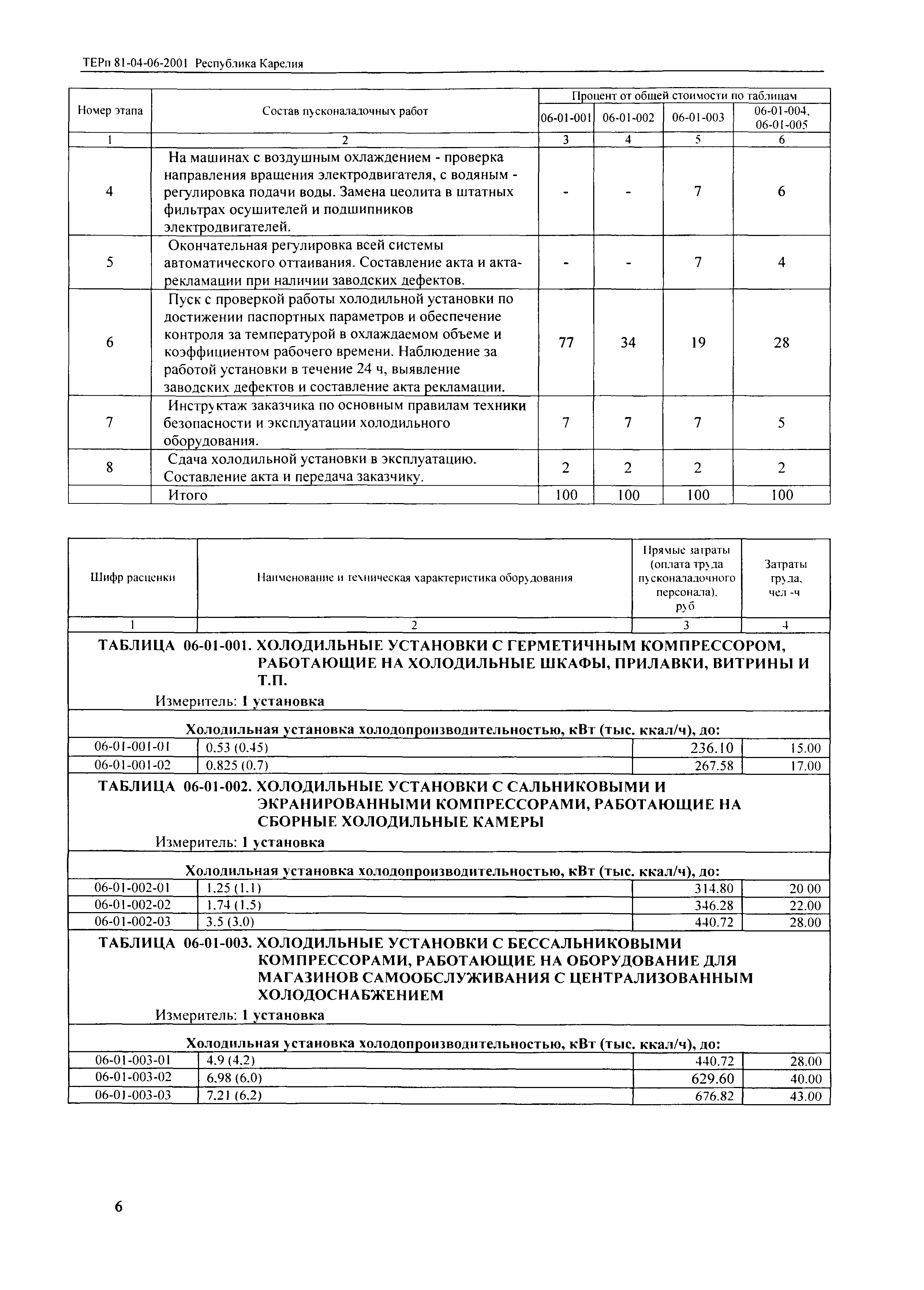 ТЕРп Республика Карелия 2001-06
