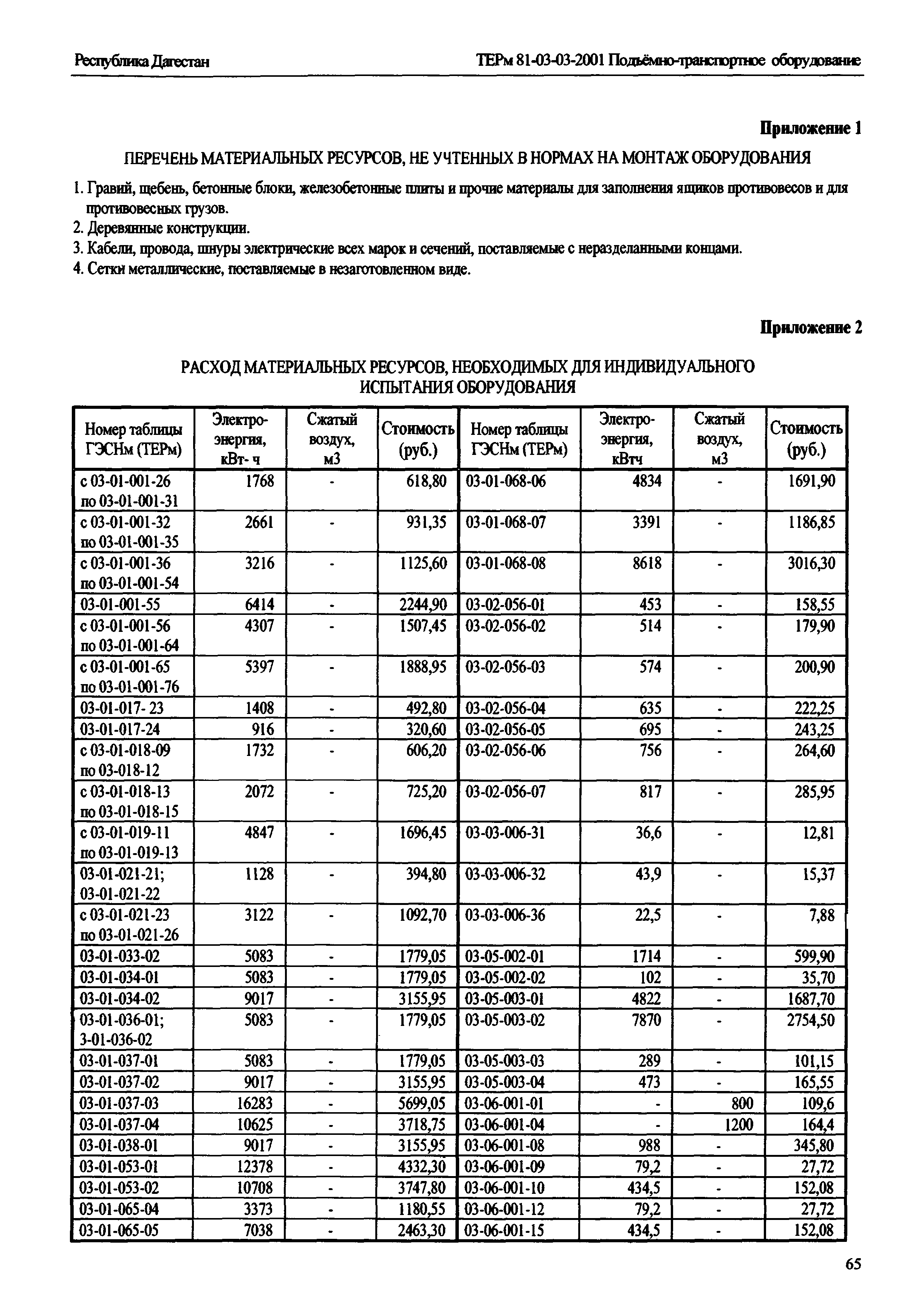 ТЕРм Республика Дагестан 2001-03