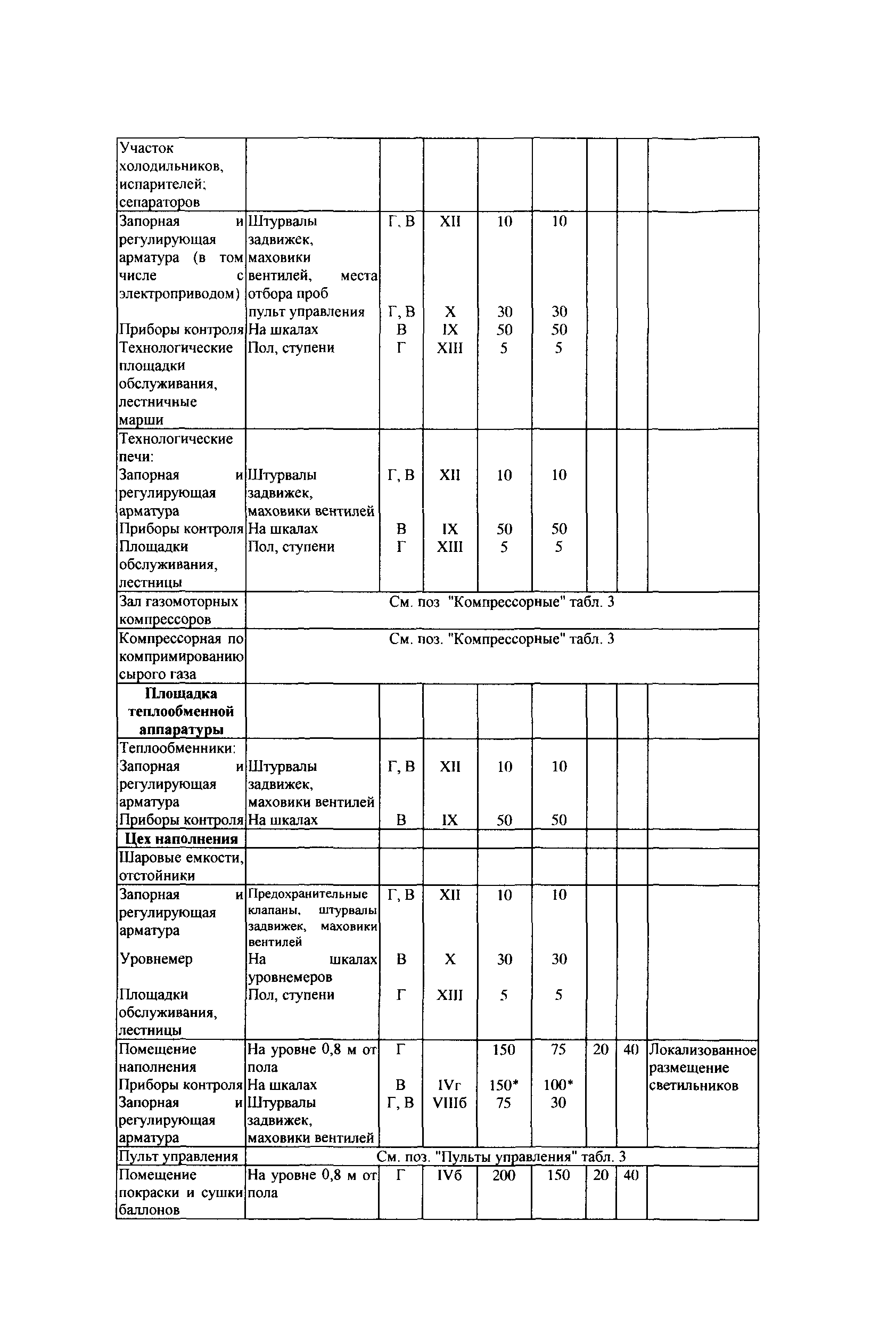 СТО Газпром РД 1.14-127-2005