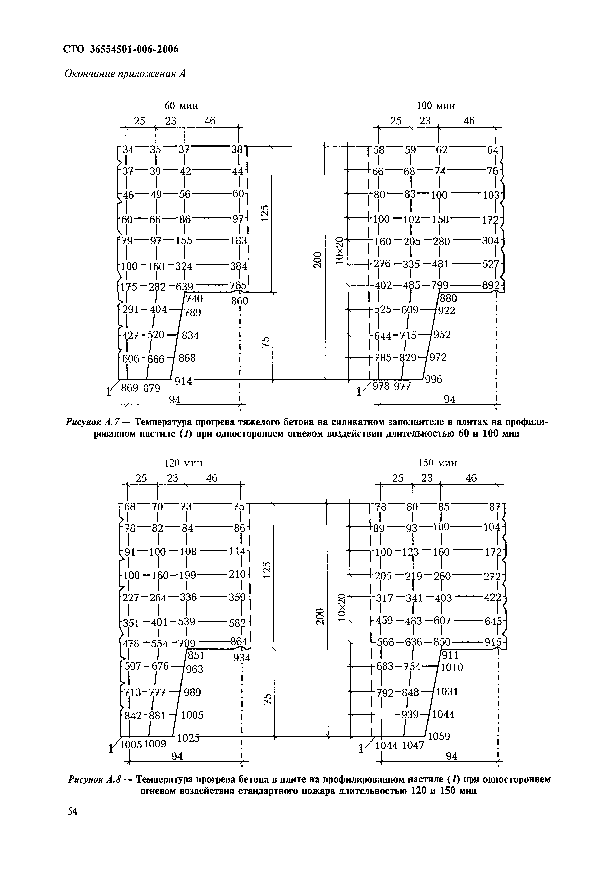 СТО 36554501-006-2006