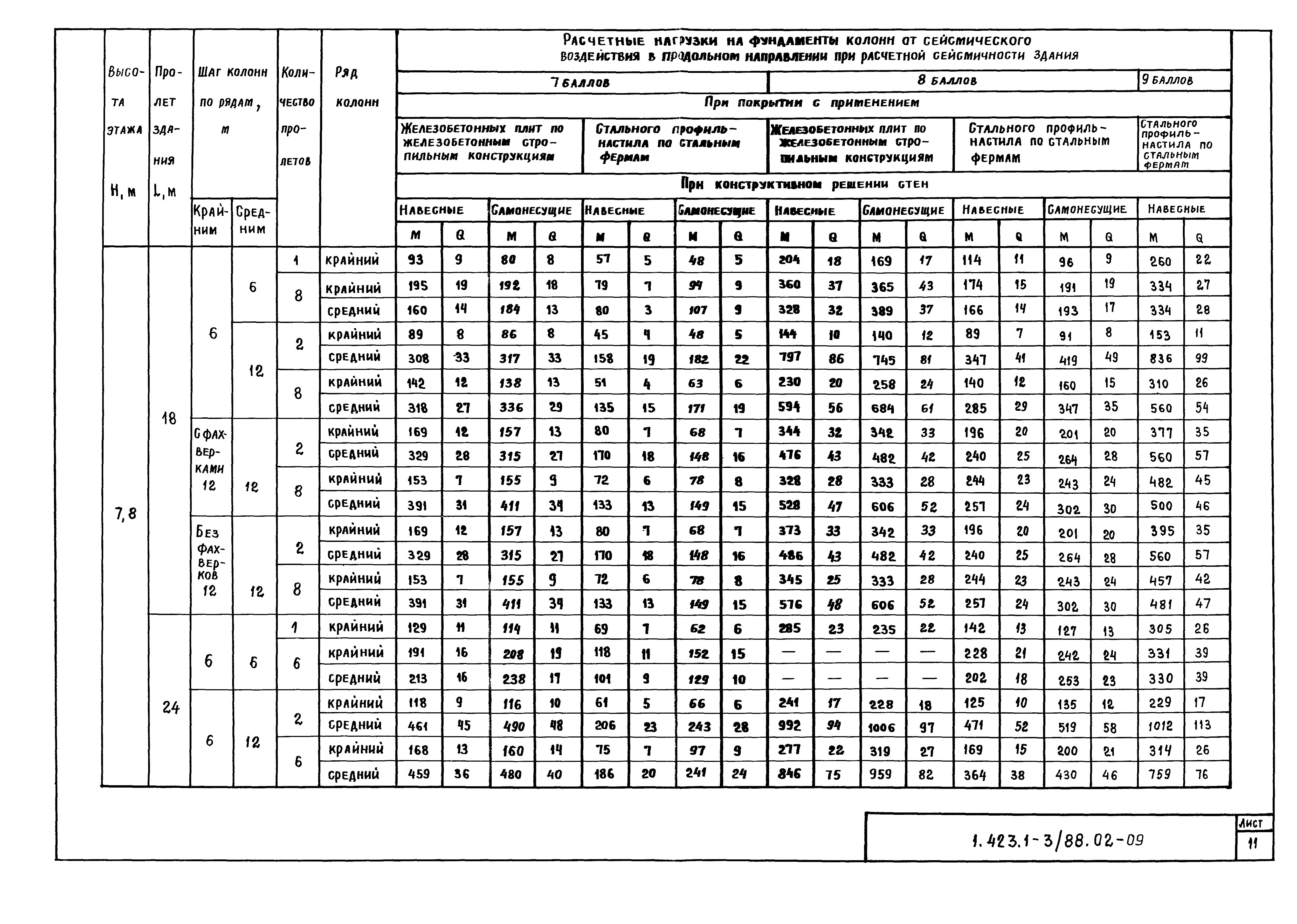 Серия 1.423.1-3/88