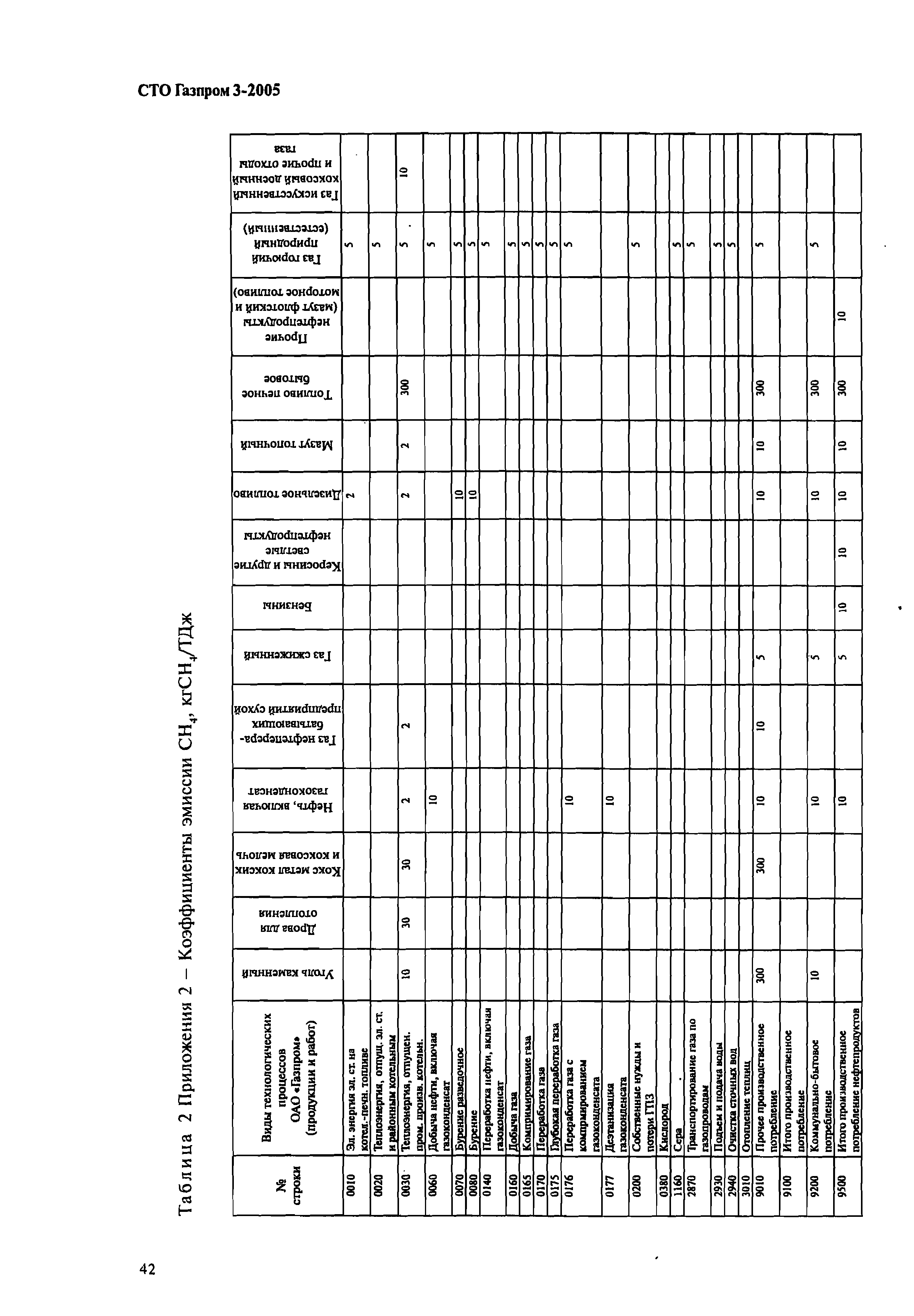 СТО Газпром 3-2005