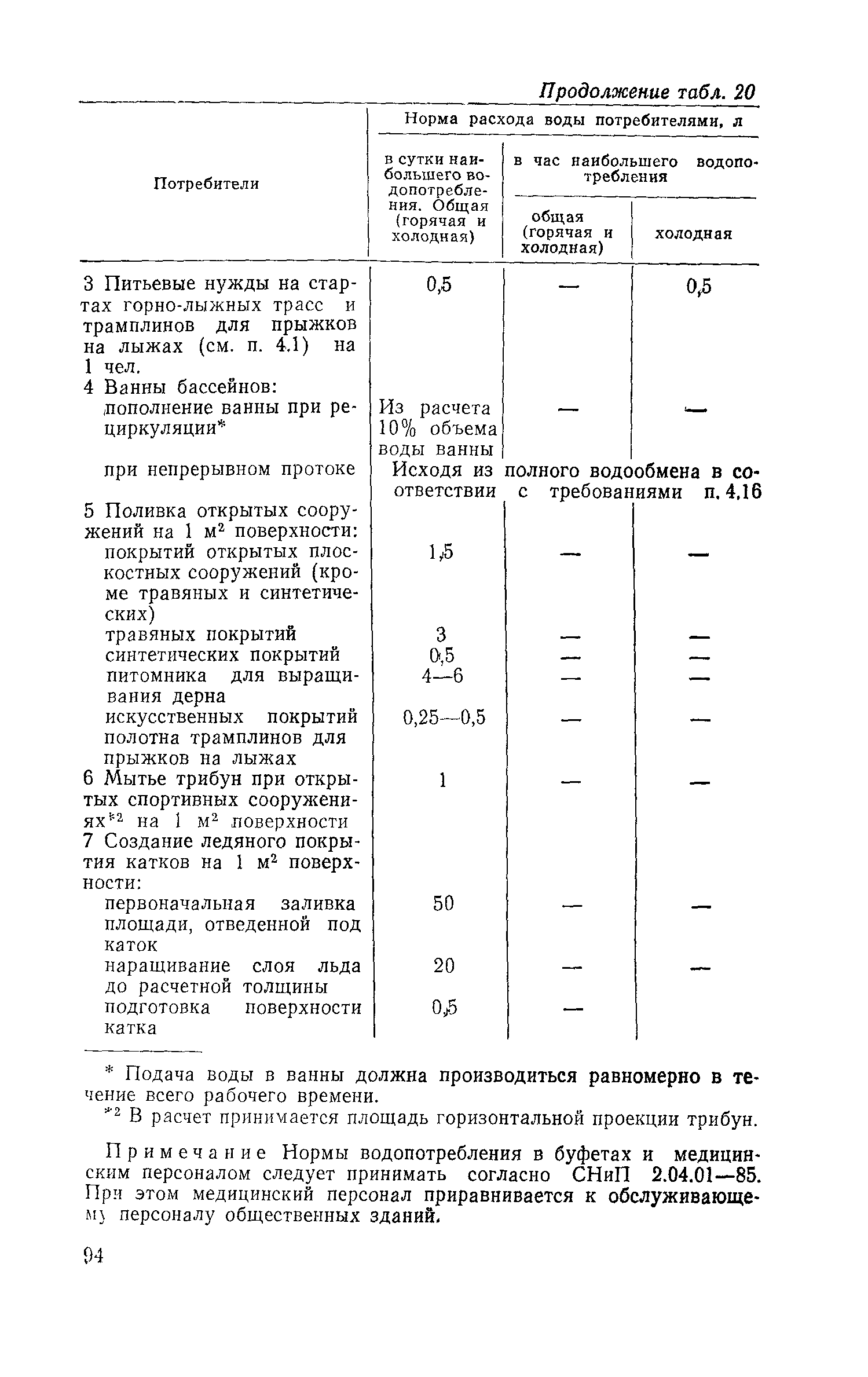ВСН 46-86
