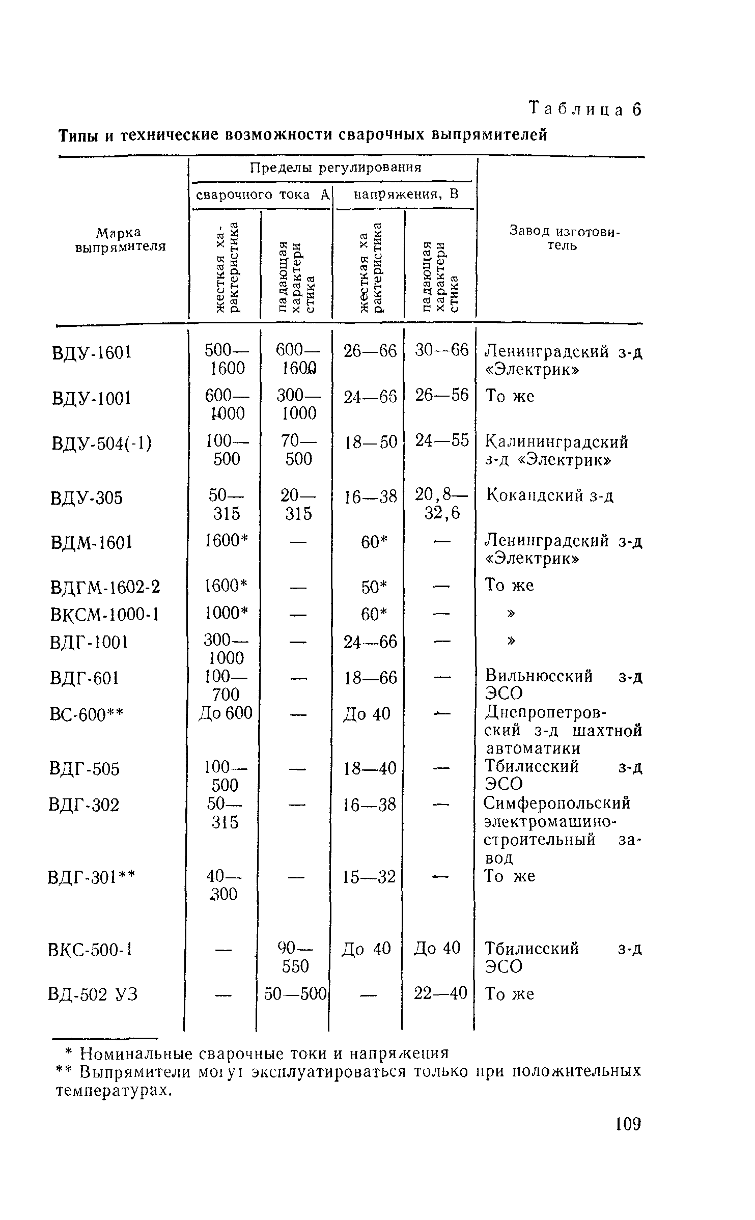 СН 393-78