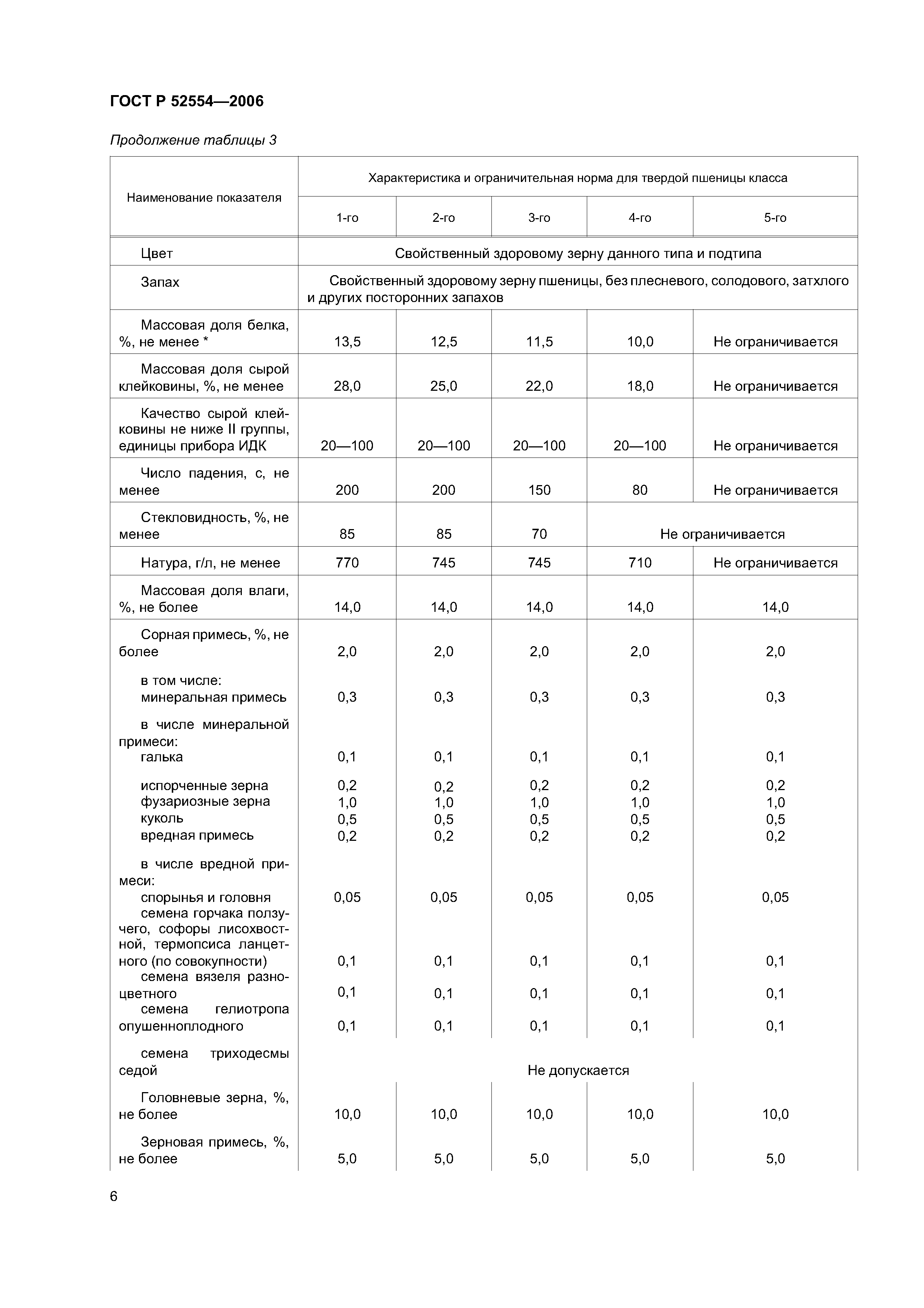 ГОСТ Р 52554-2006