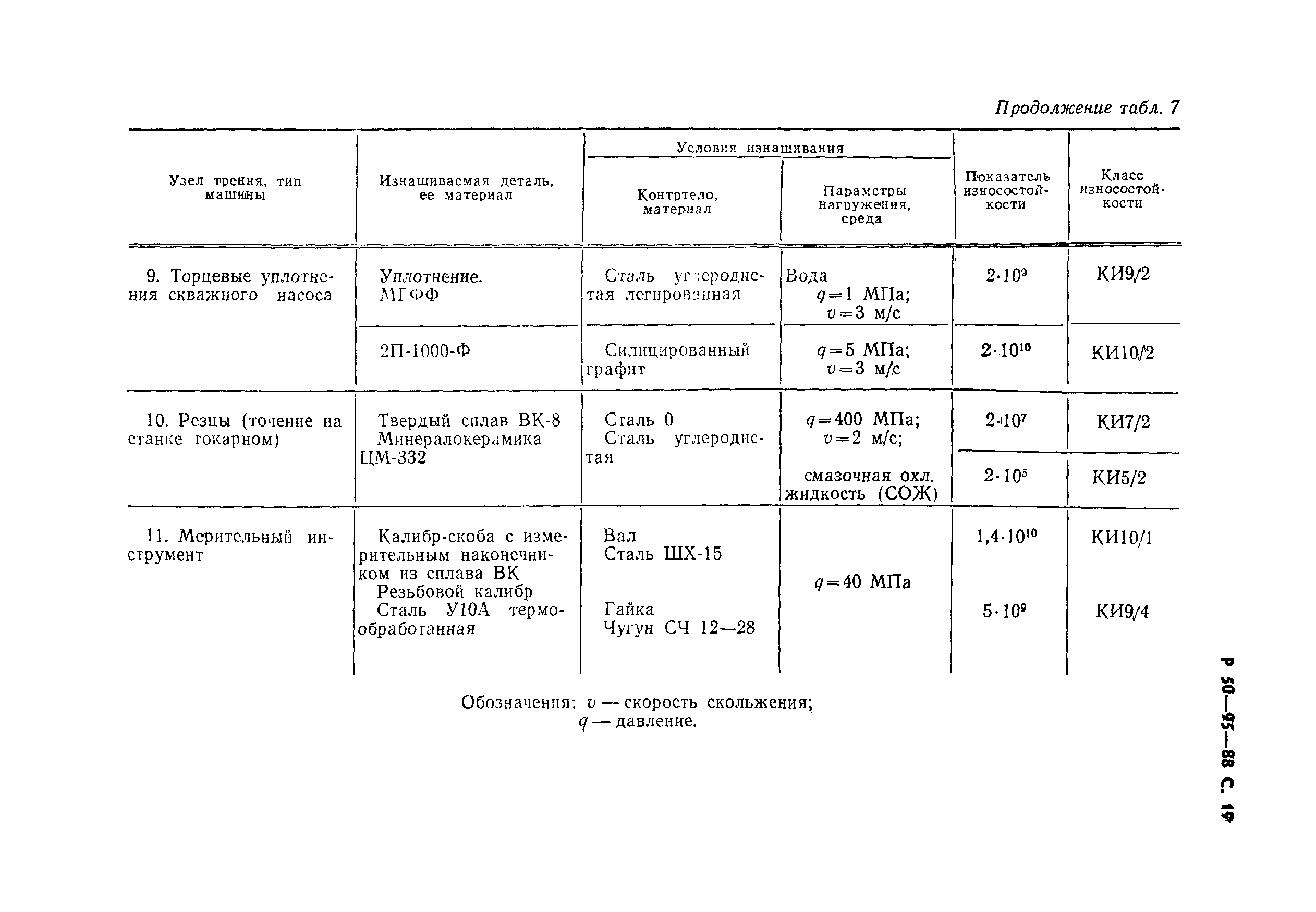 Р 50-95-88