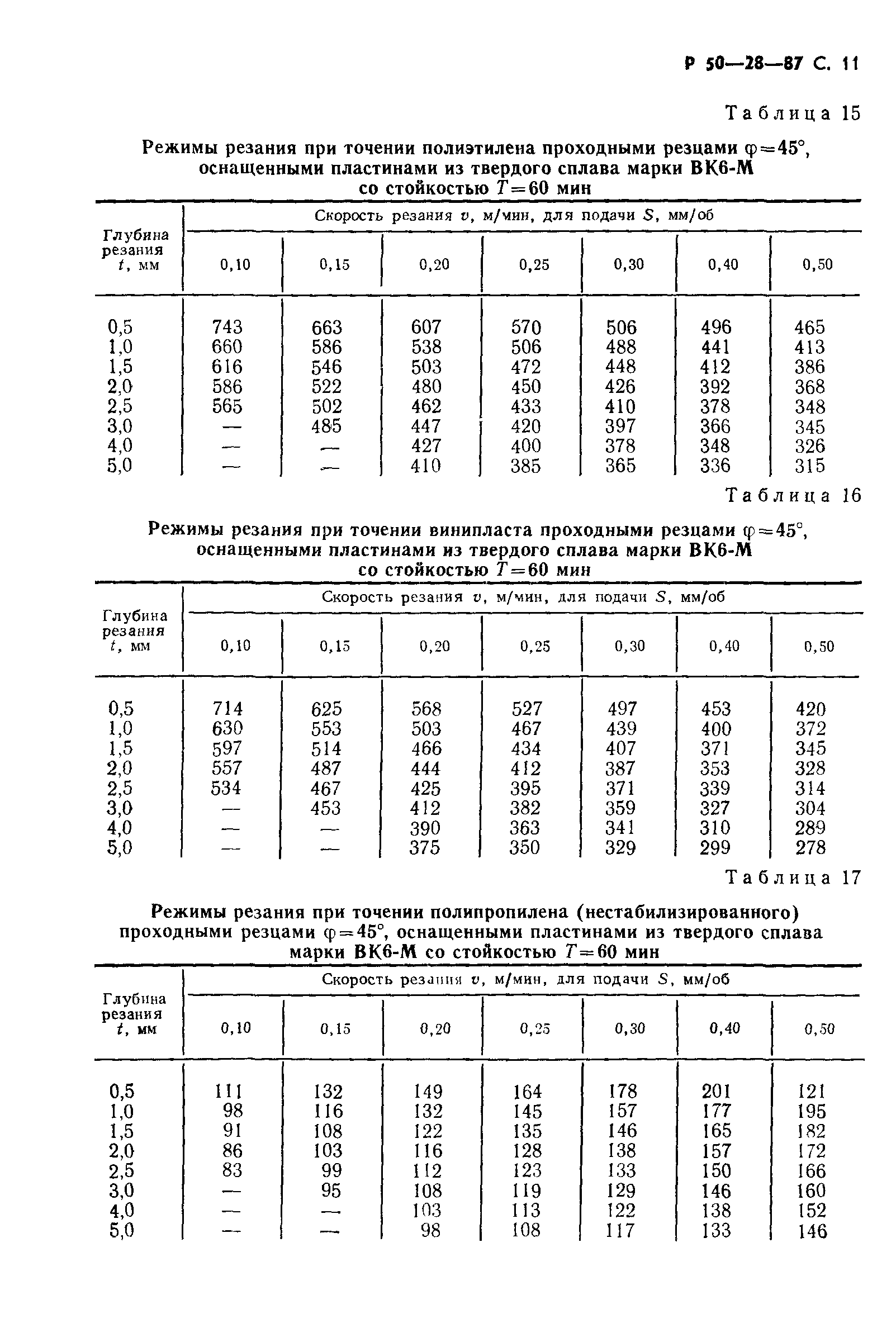 Р 50-28-87