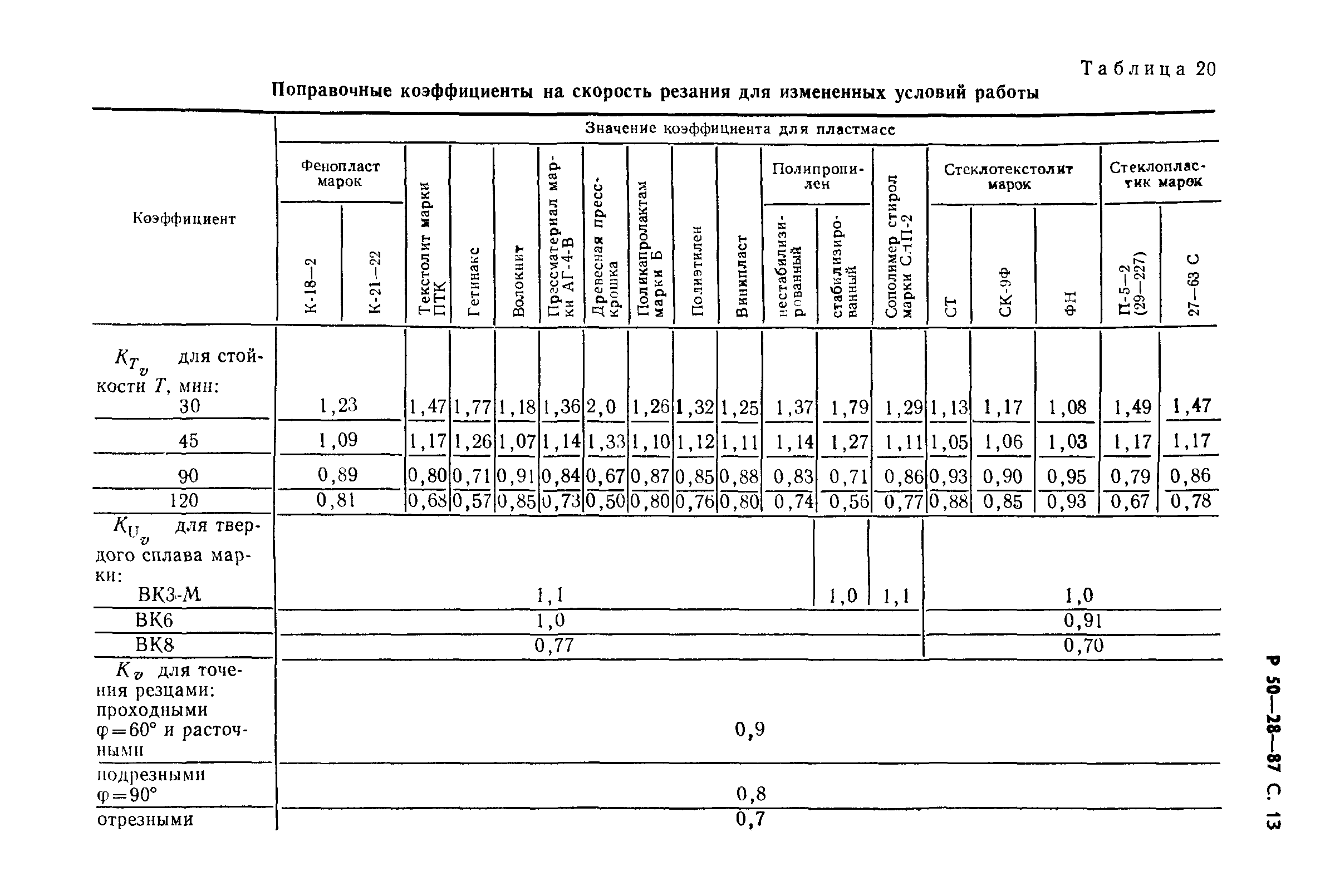 Р 50-28-87