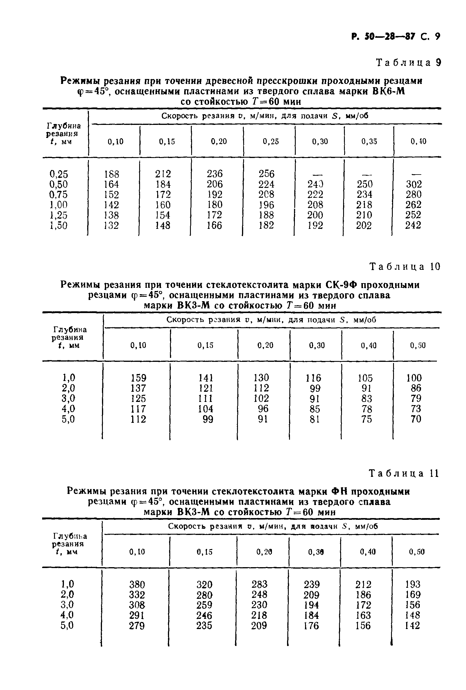 Р 50-28-87
